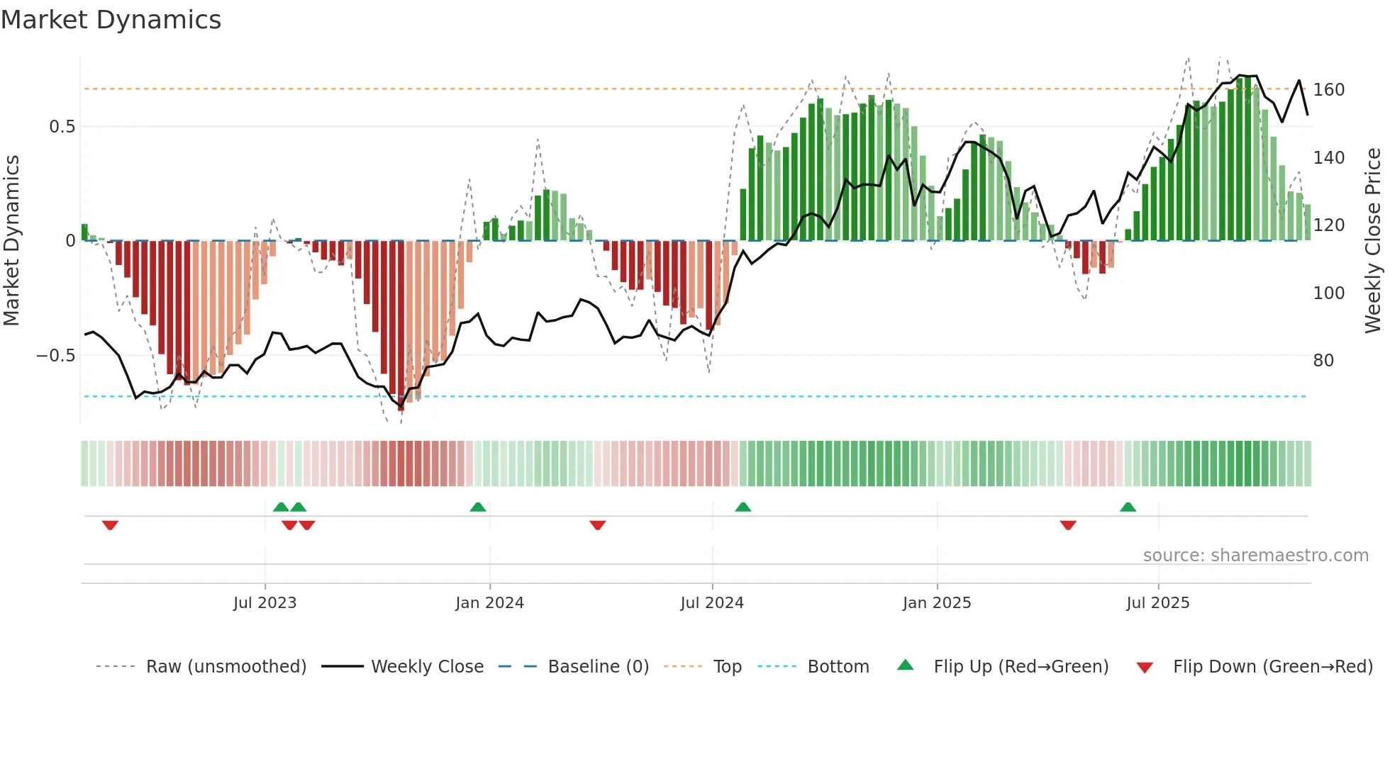 CBRE weekly Market Dynamics chart