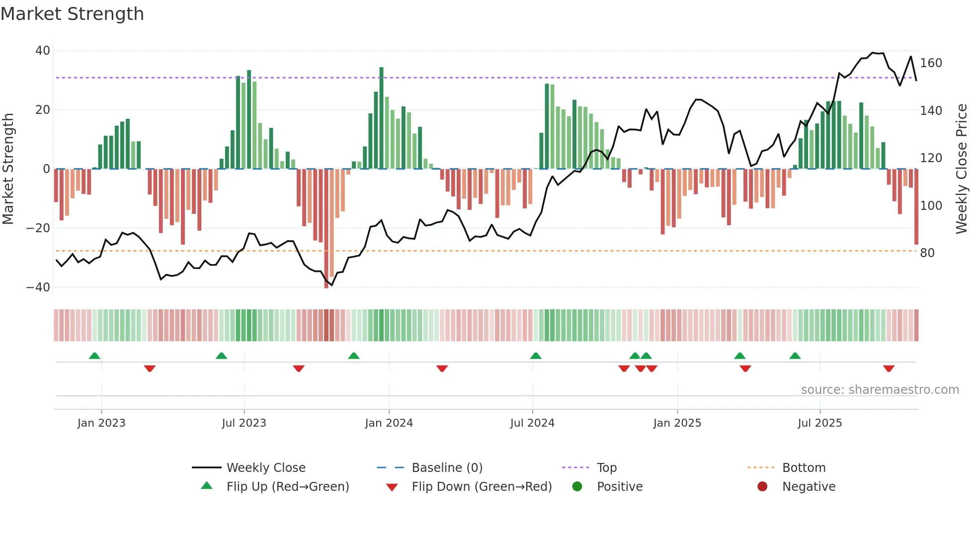 CBRE weekly Market Strength chart