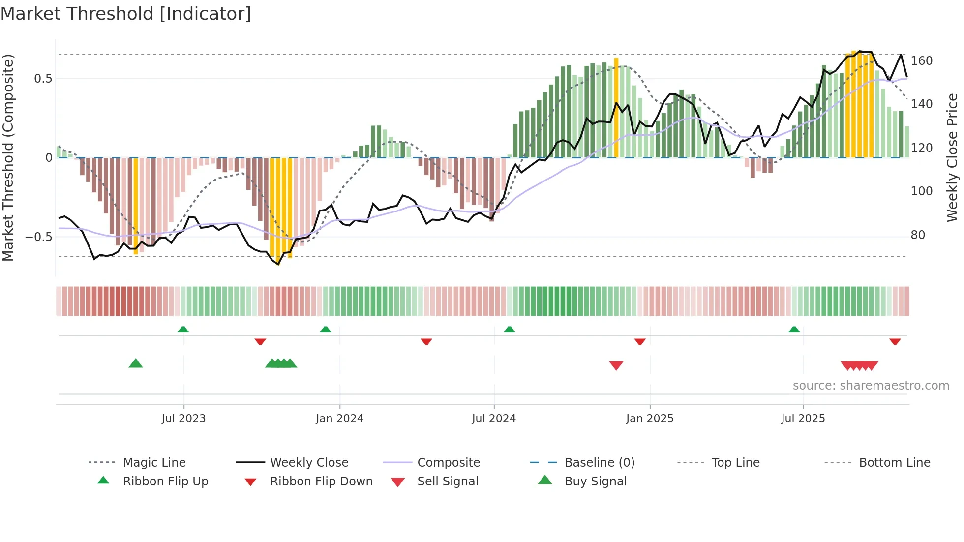 CBRE weekly Market Threshold chart
