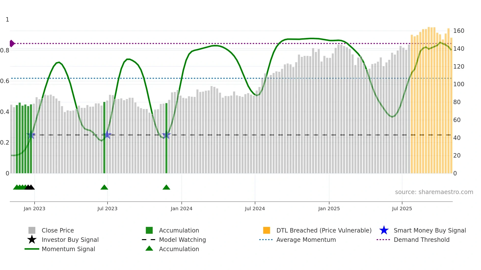 CBRE weekly Smart Money chart