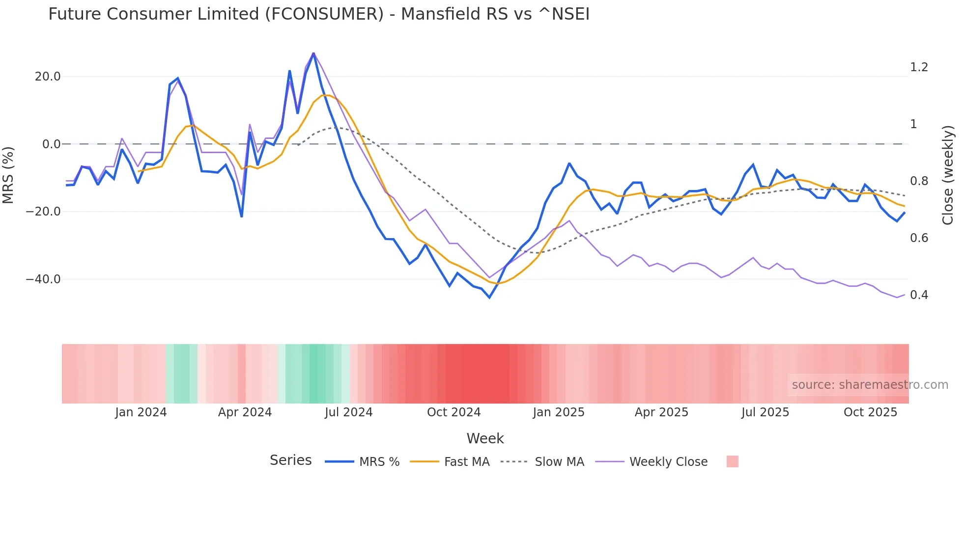 FCONSUMER Mansfield Relative Strength chart