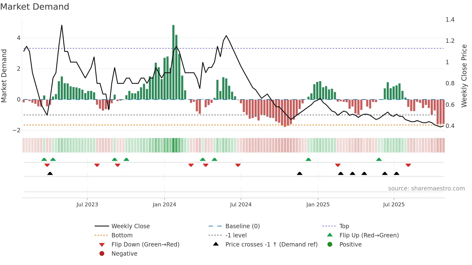 FCONSUMER weekly Market Demand chart