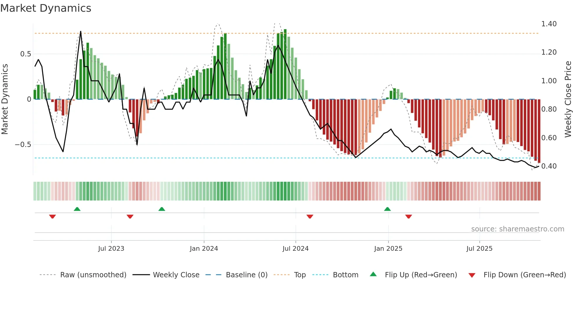 FCONSUMER weekly Market Dynamics chart