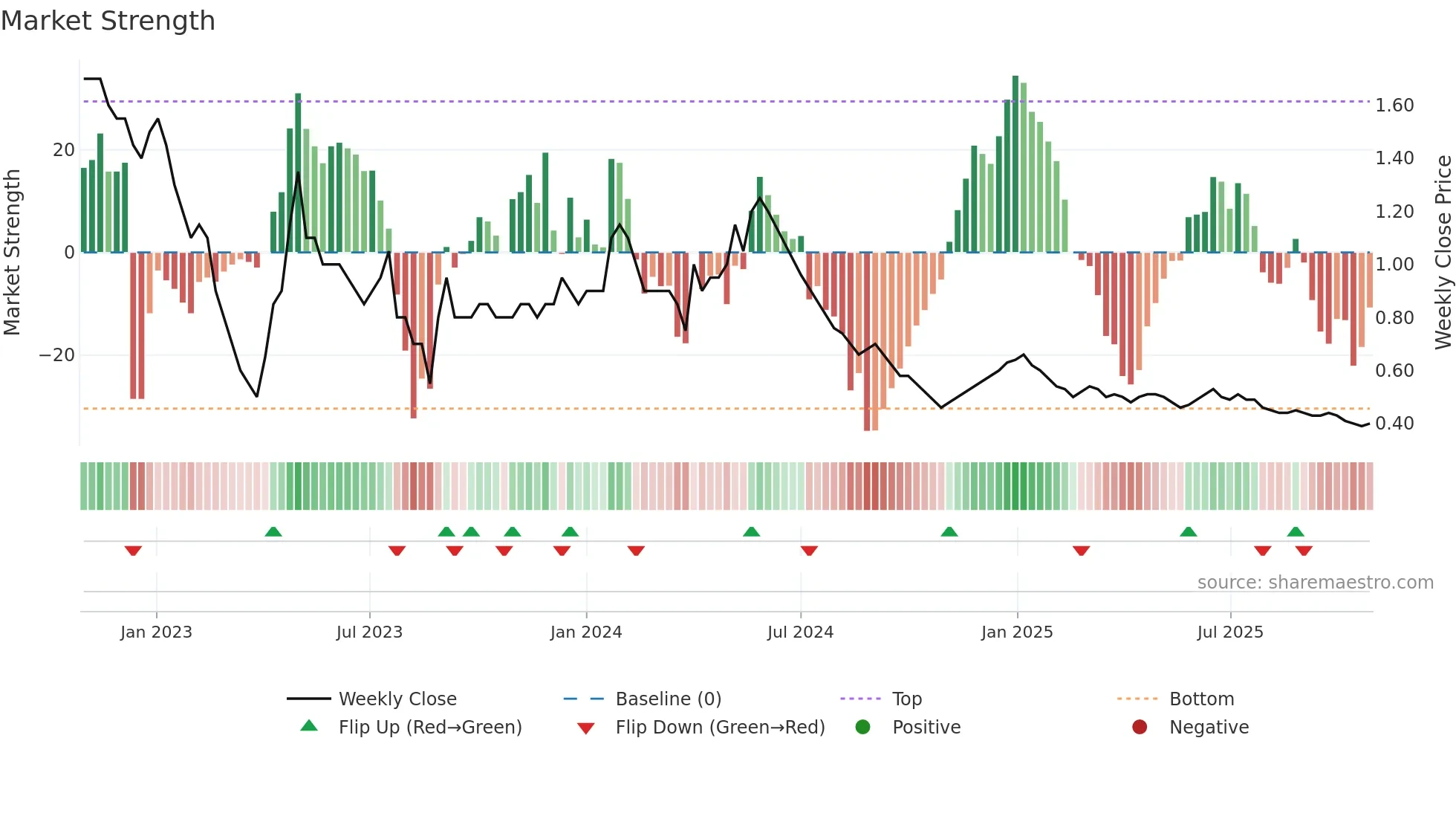 FCONSUMER weekly Market Strength chart