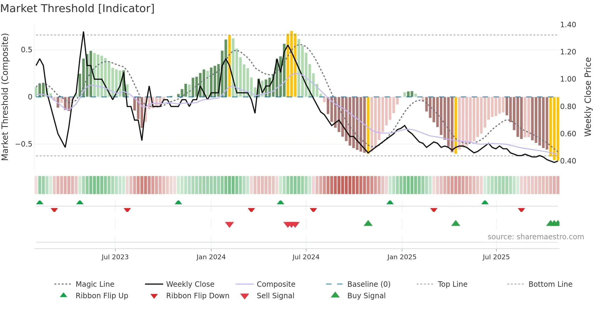 FCONSUMER weekly Market Threshold chart