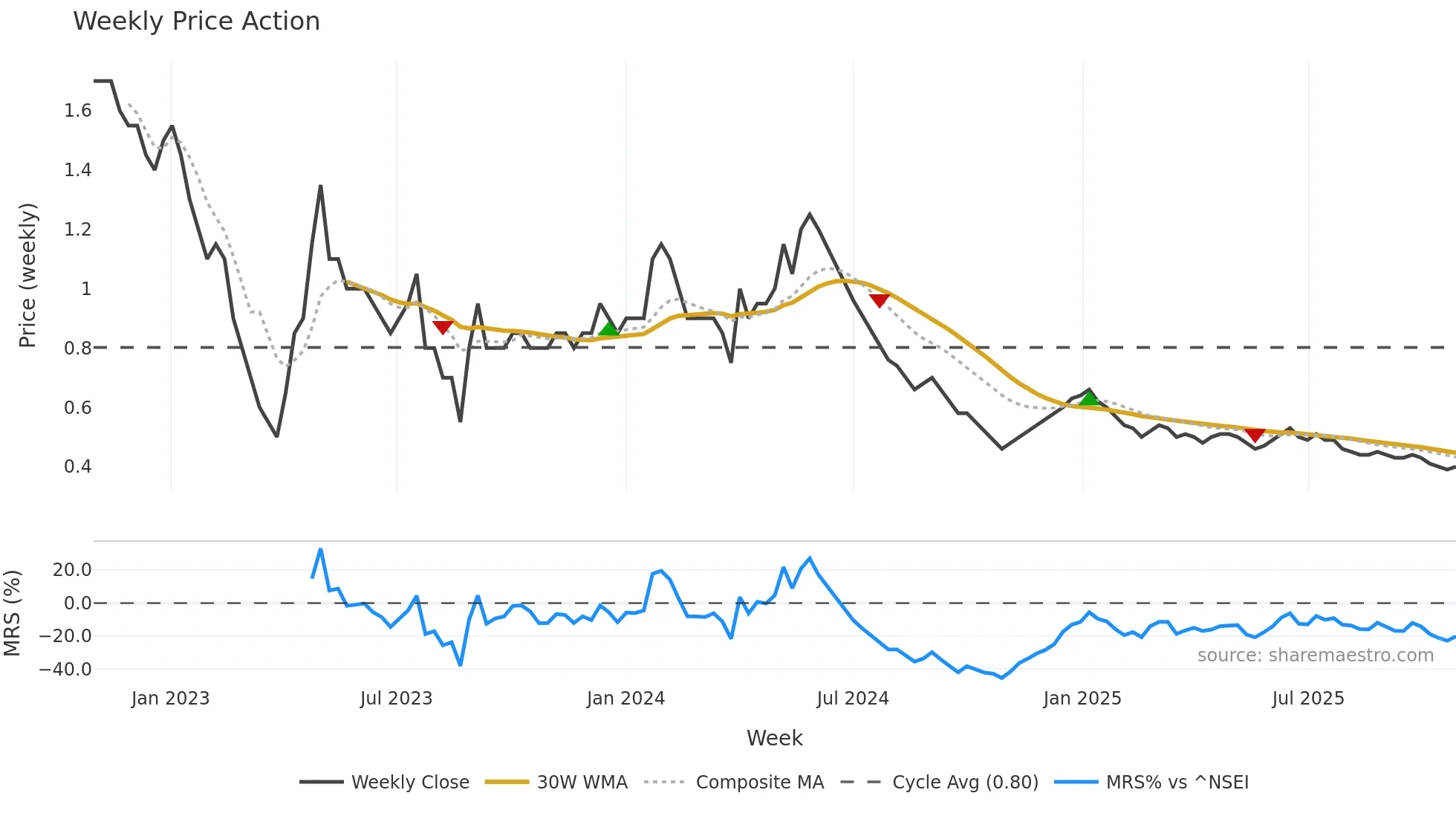 FCONSUMER weekly Price Action chart, closing 2025-10-27