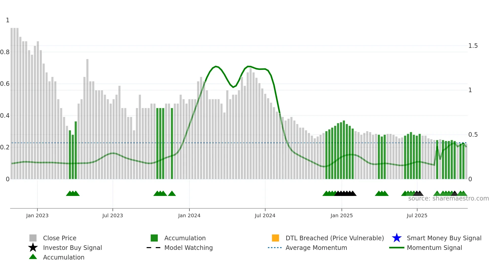FCONSUMER weekly Smart Money chart