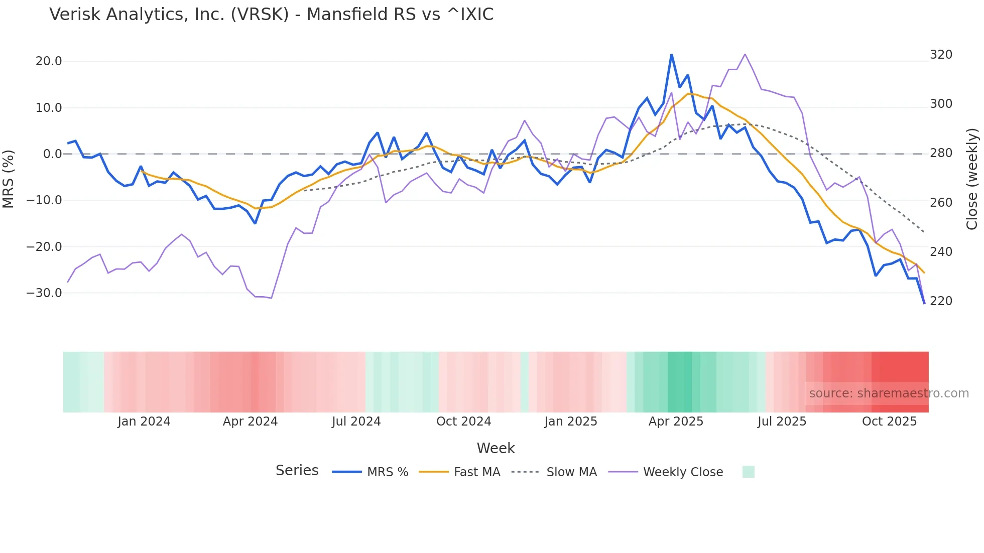 VRSK Mansfield Relative Strength chart