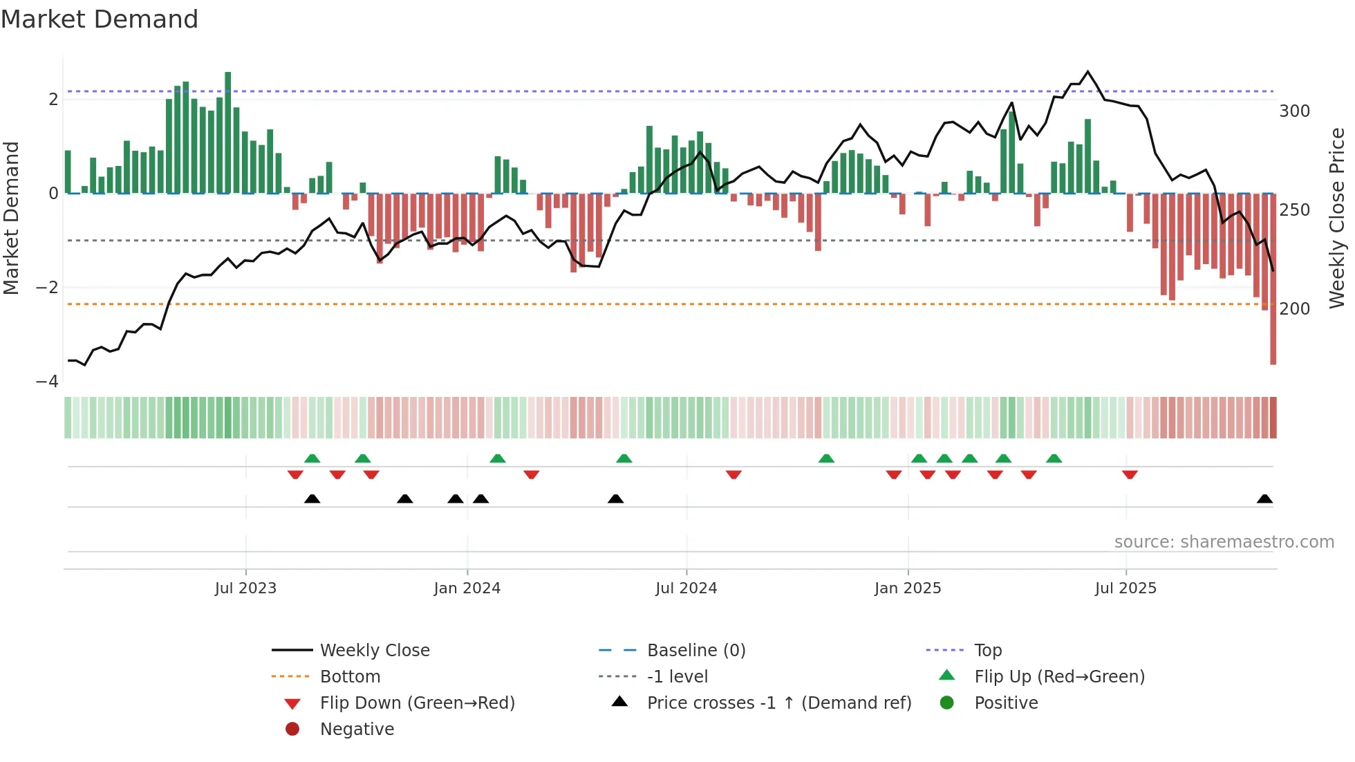 VRSK weekly Market Demand chart