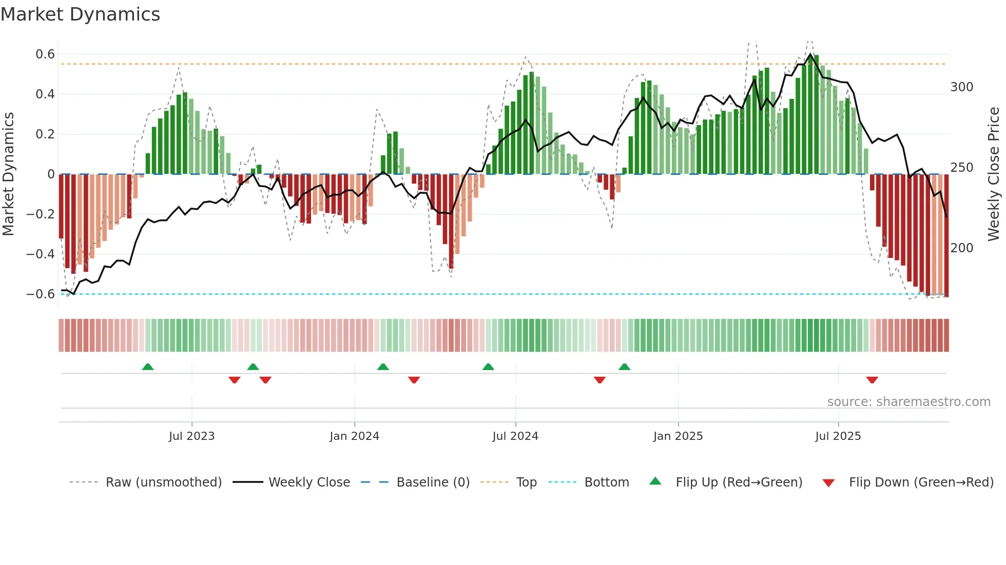 VRSK weekly Market Dynamics chart