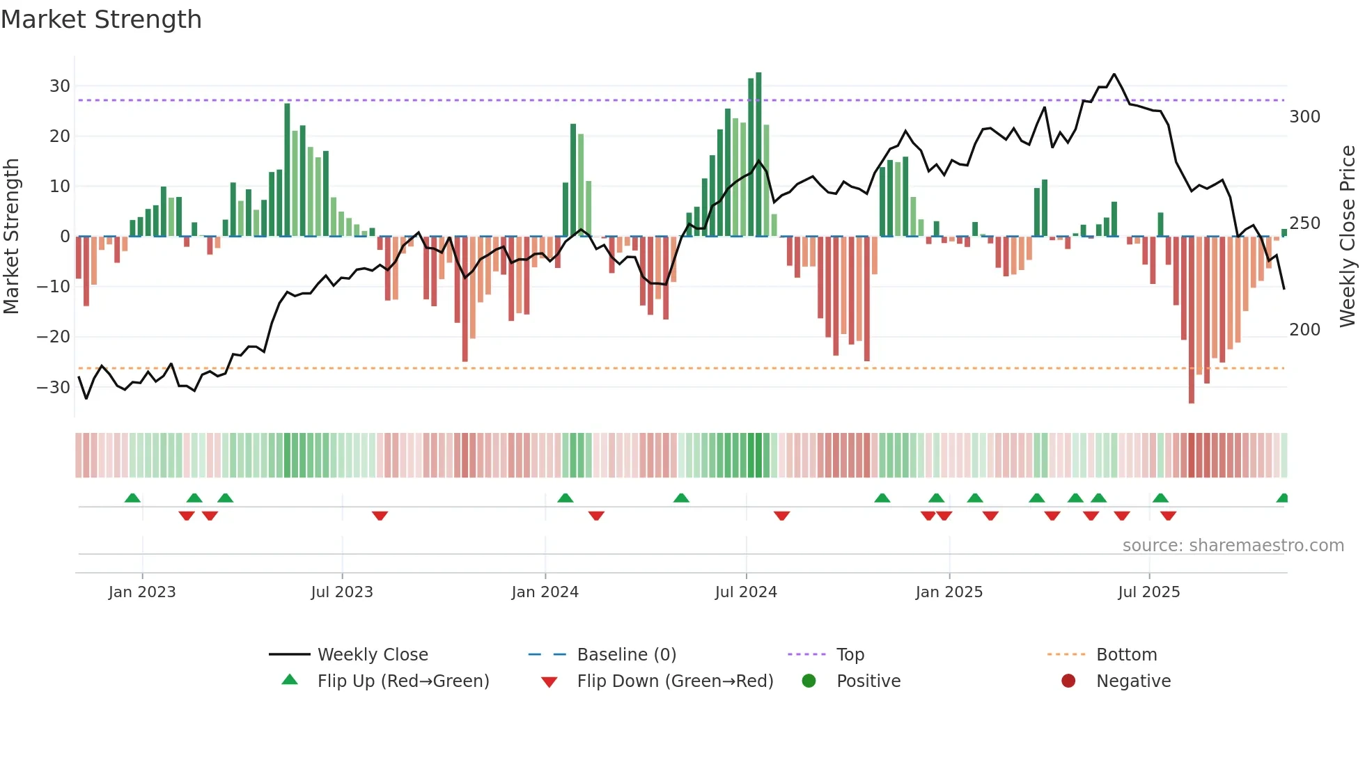 VRSK weekly Market Strength chart
