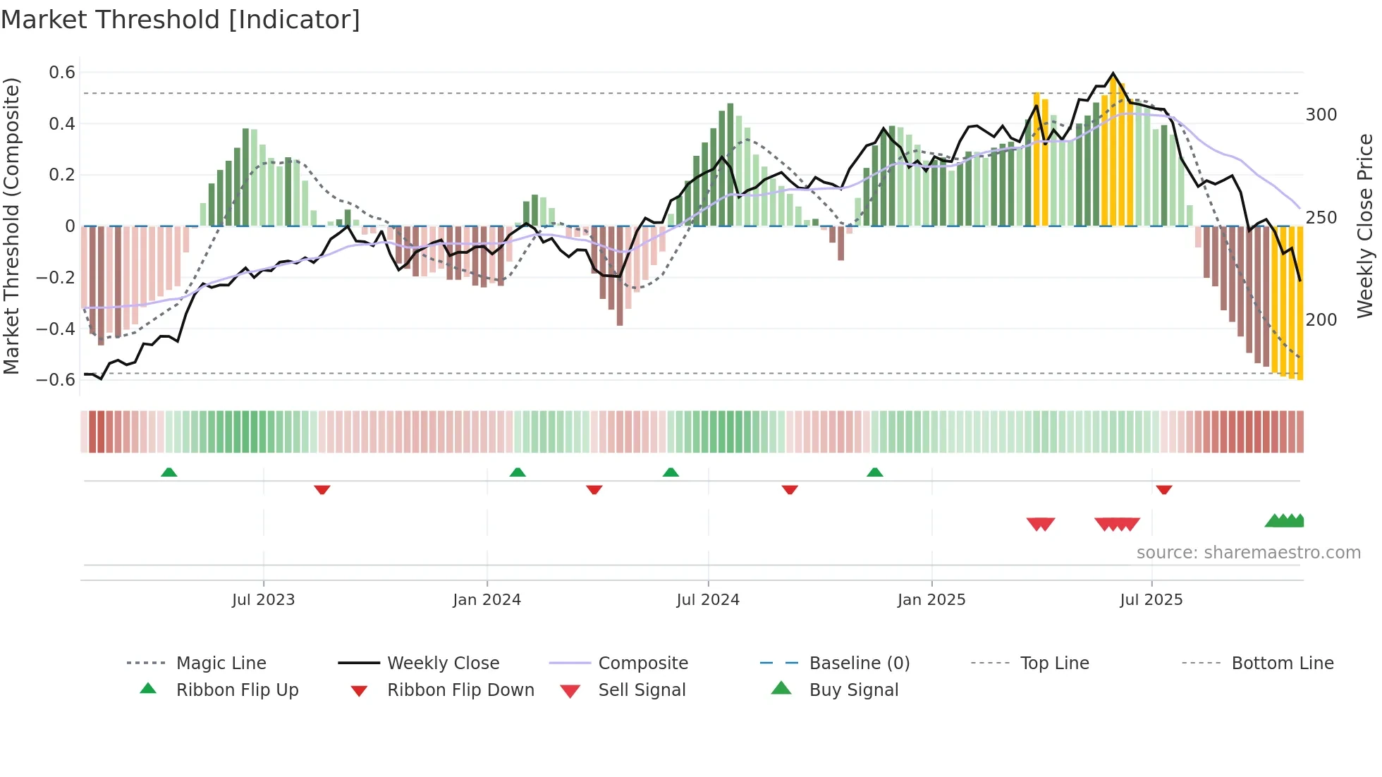 VRSK weekly Market Threshold chart