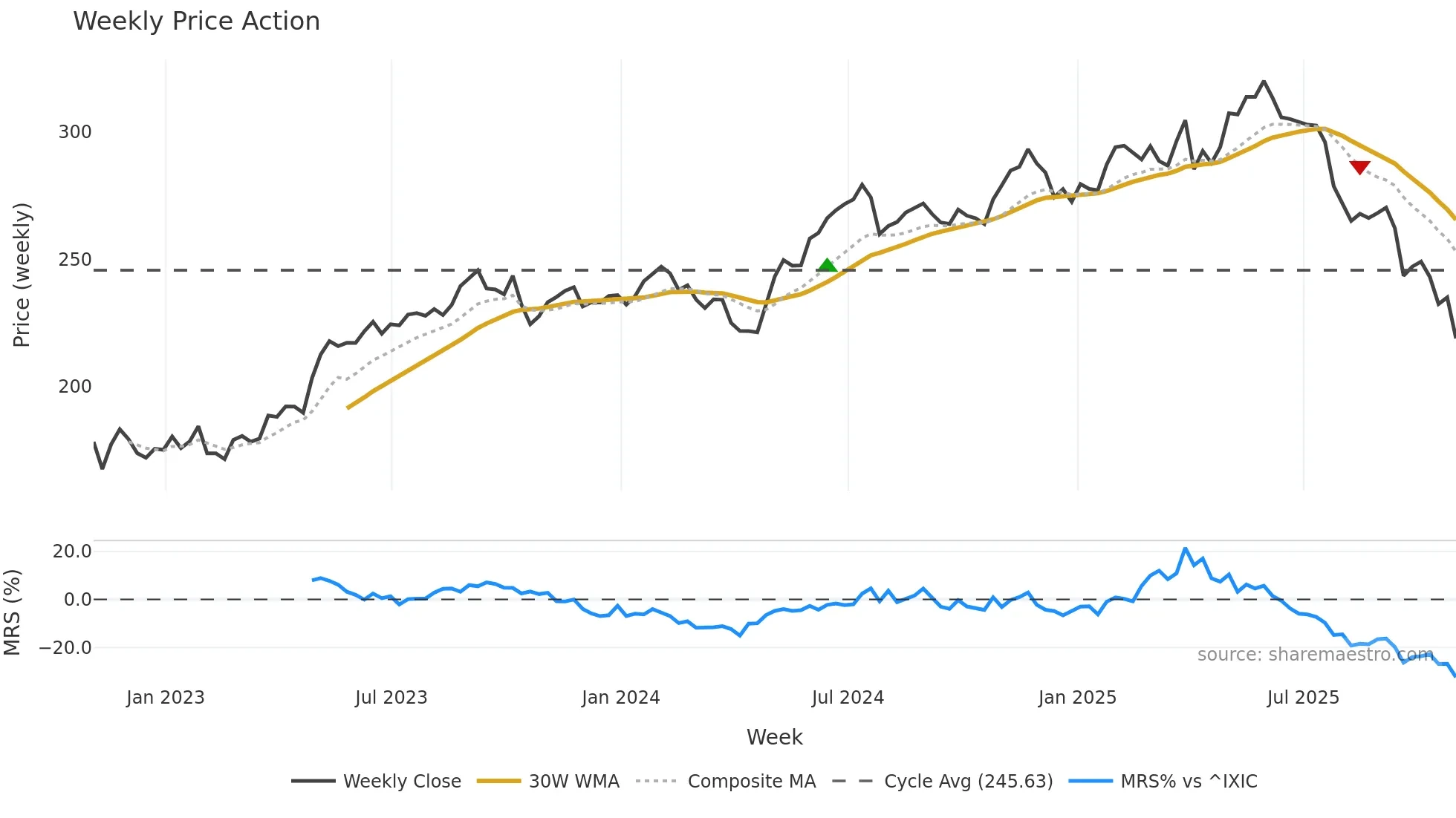 VRSK weekly Price Action chart, closing 2025-10-31