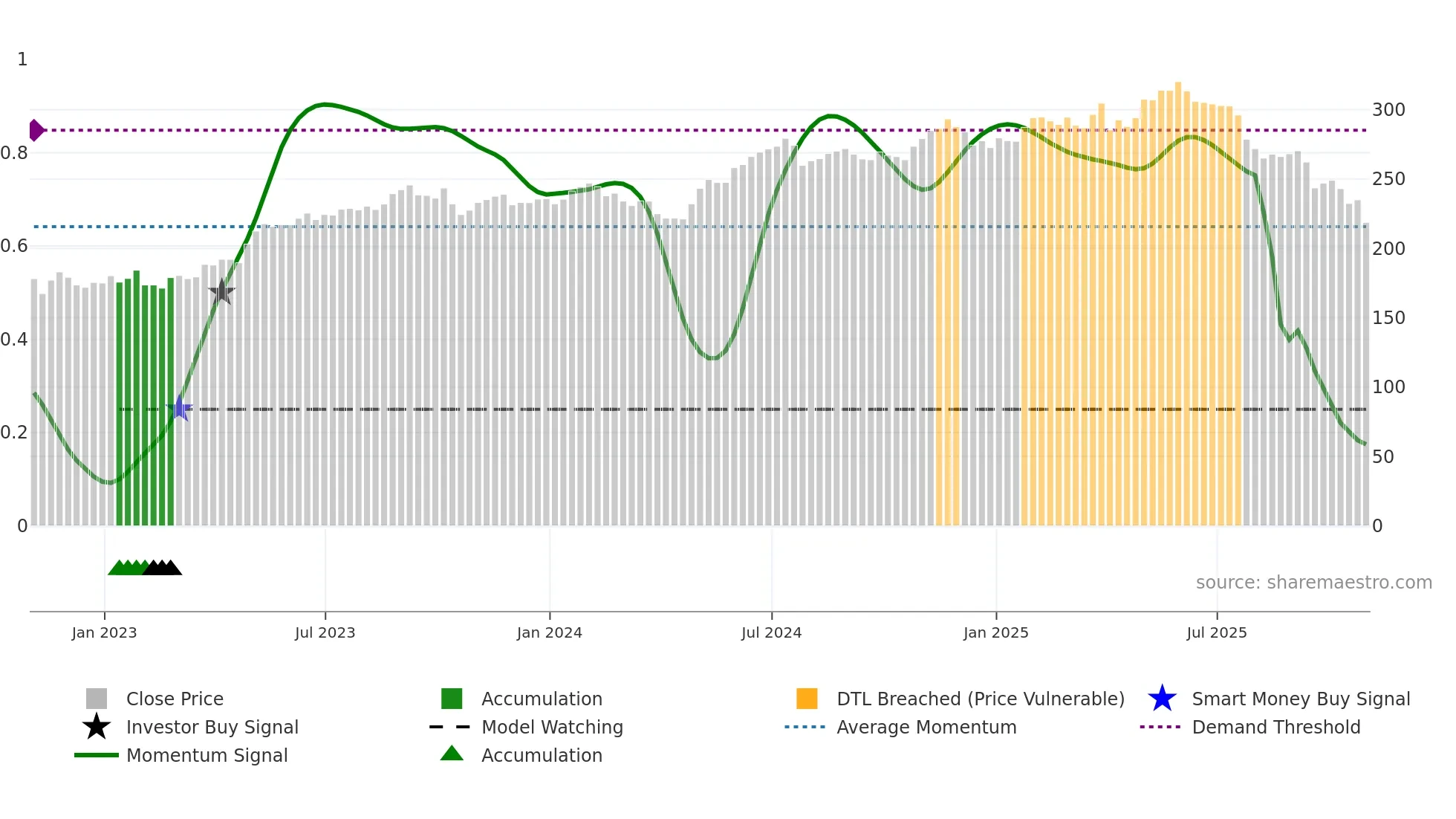 VRSK weekly Smart Money chart
