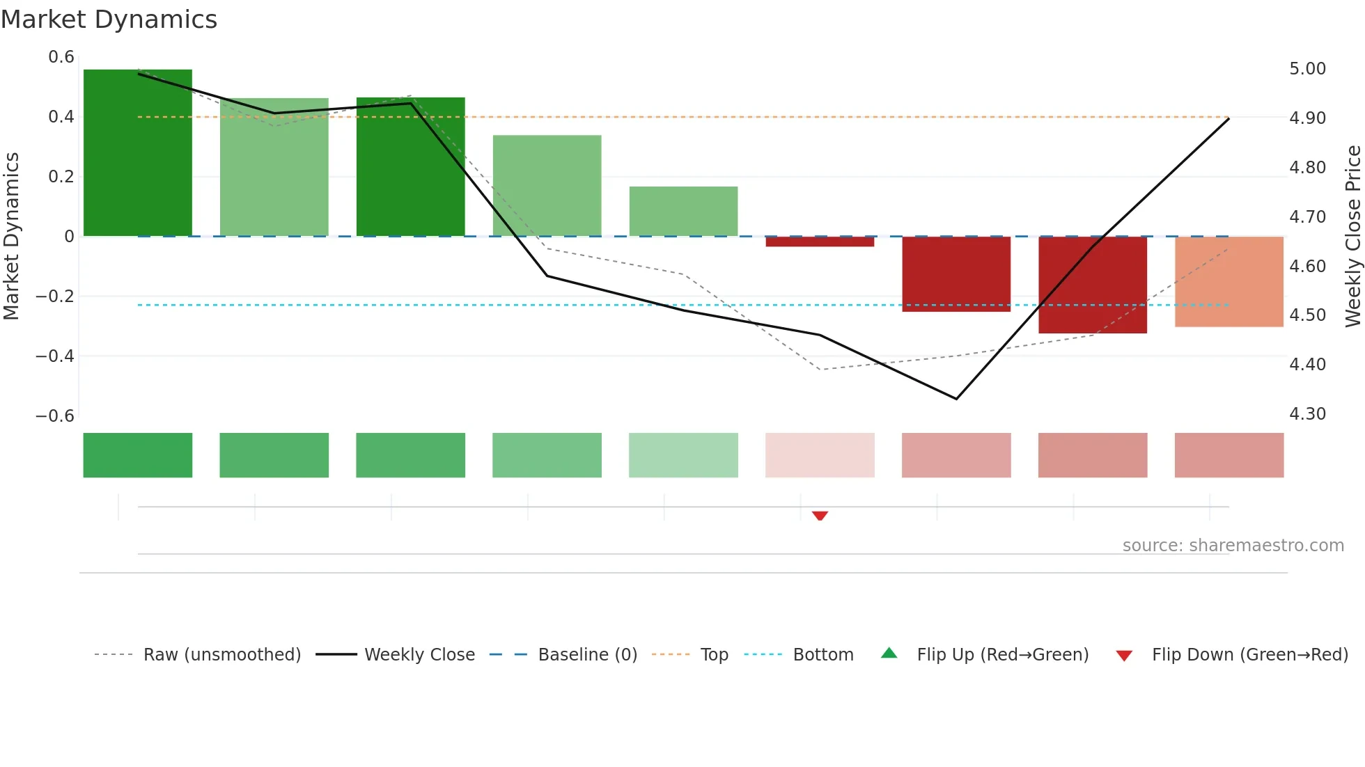 2592 weekly Market Dynamics chart