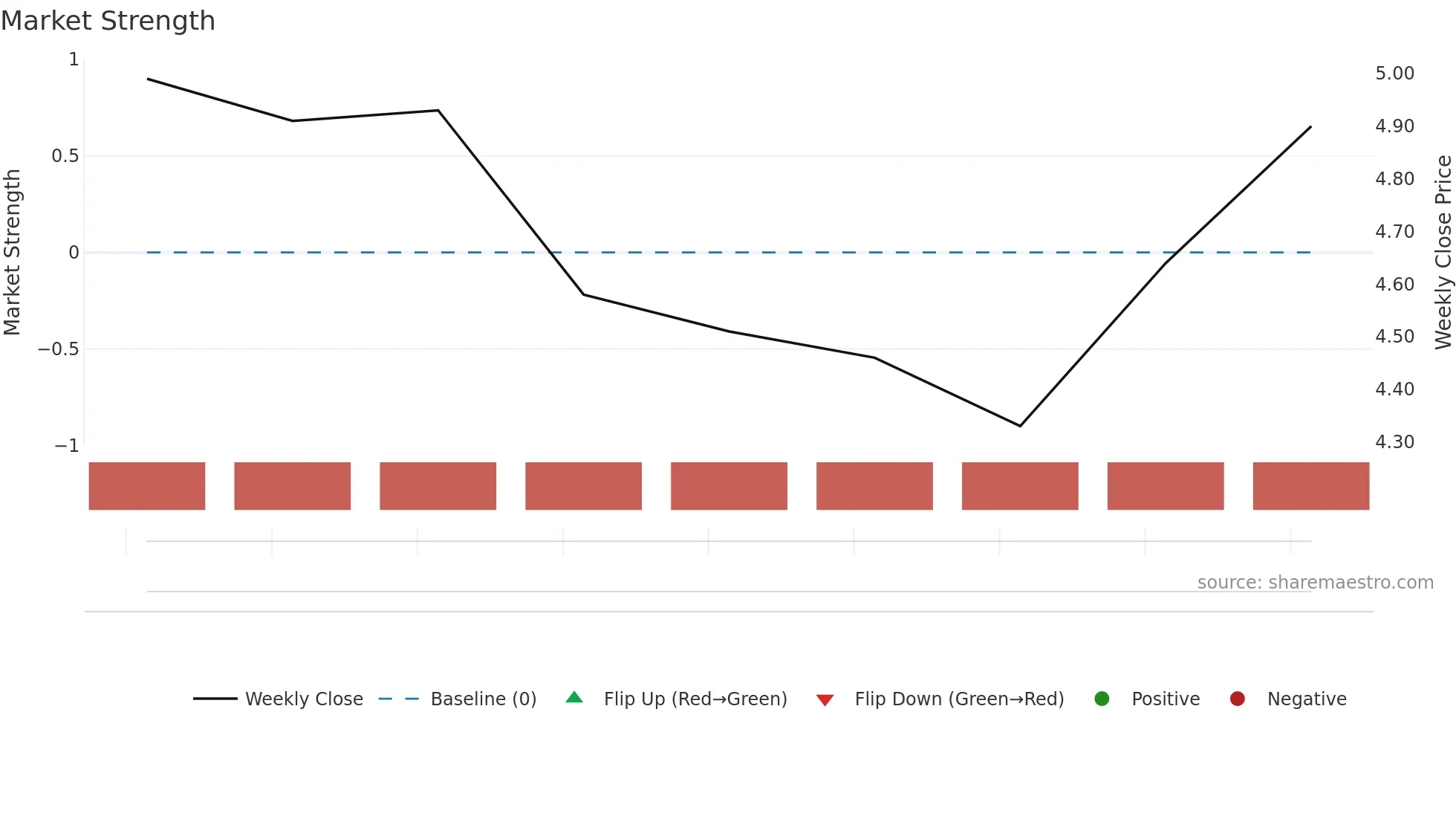 2592 weekly Market Strength chart