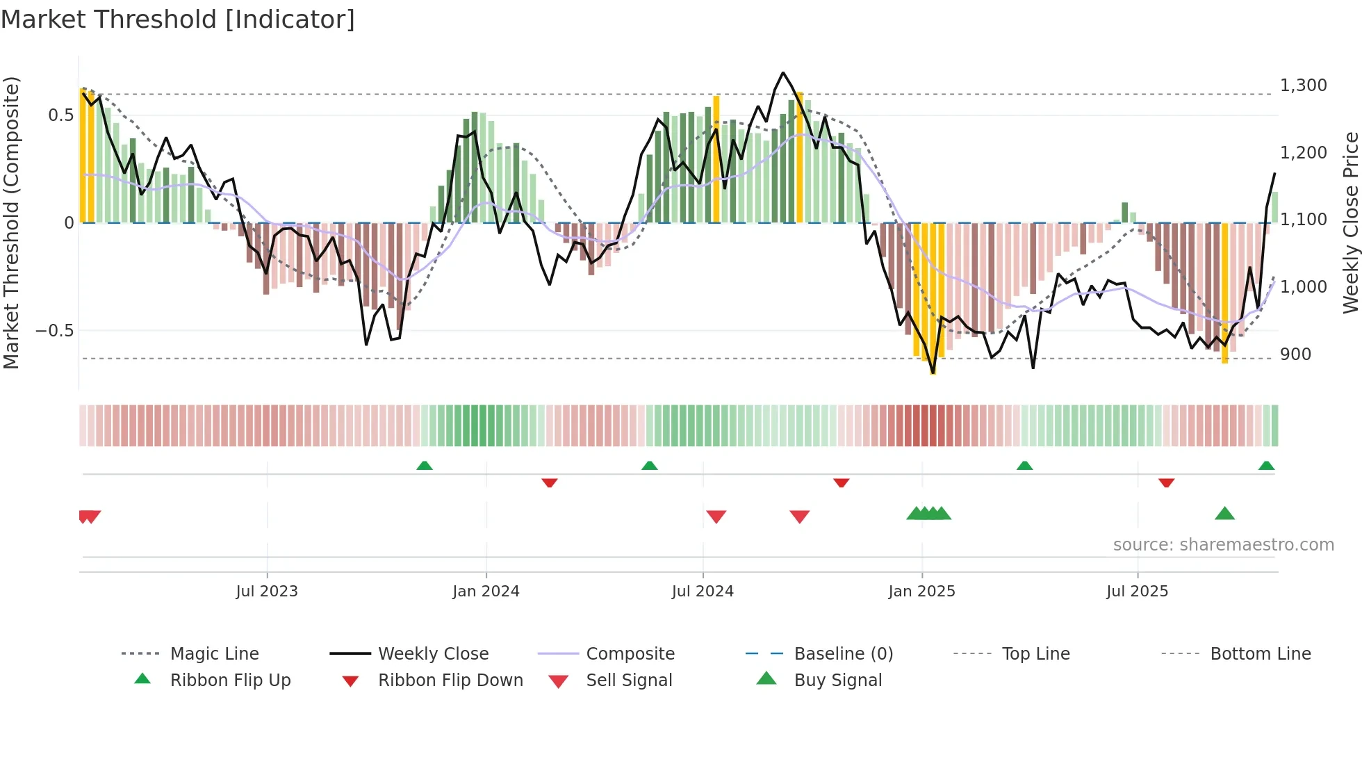 BYG weekly Market Threshold chart