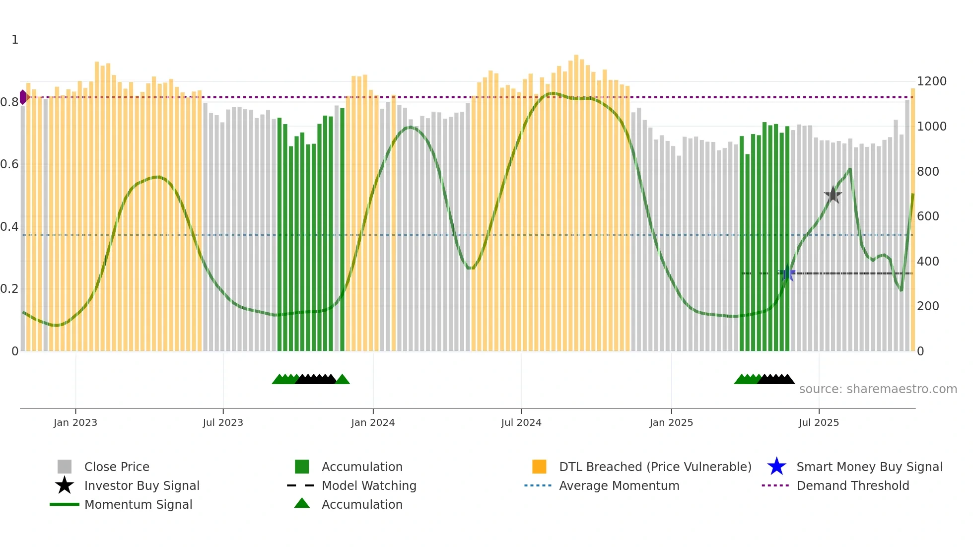 BYG weekly Smart Money chart