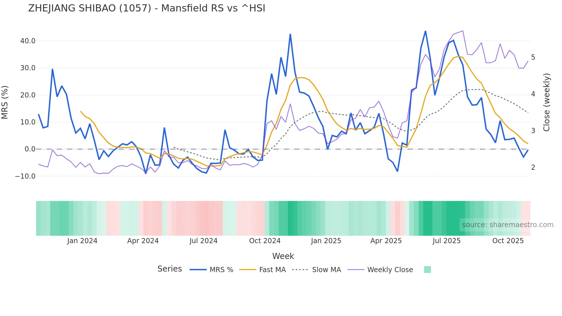 1057 Mansfield Relative Strength chart