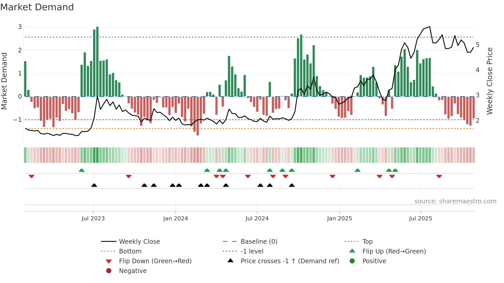 1057 weekly Market Demand chart