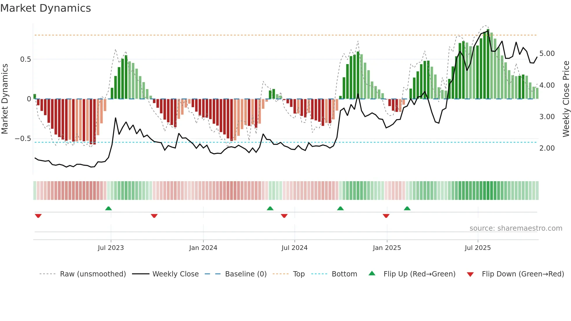 1057 weekly Market Dynamics chart