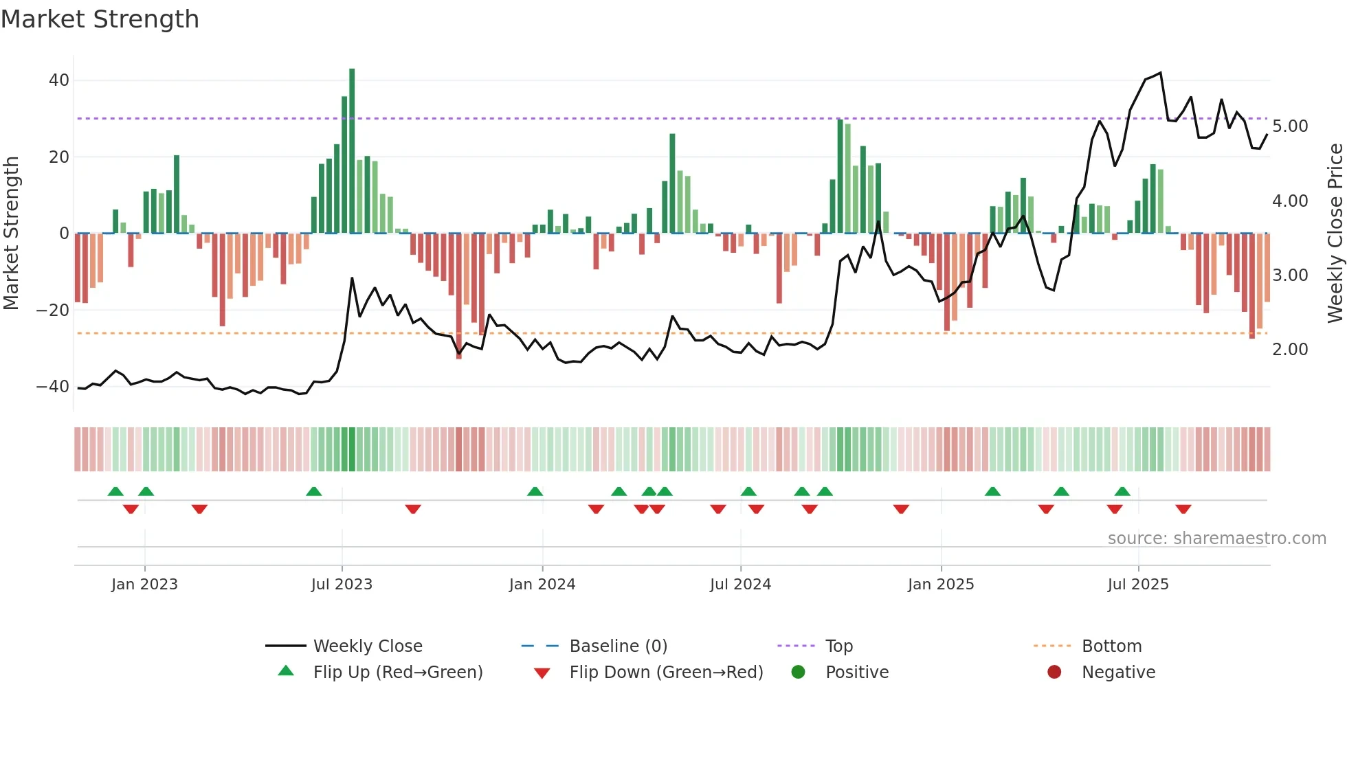 1057 weekly Market Strength chart