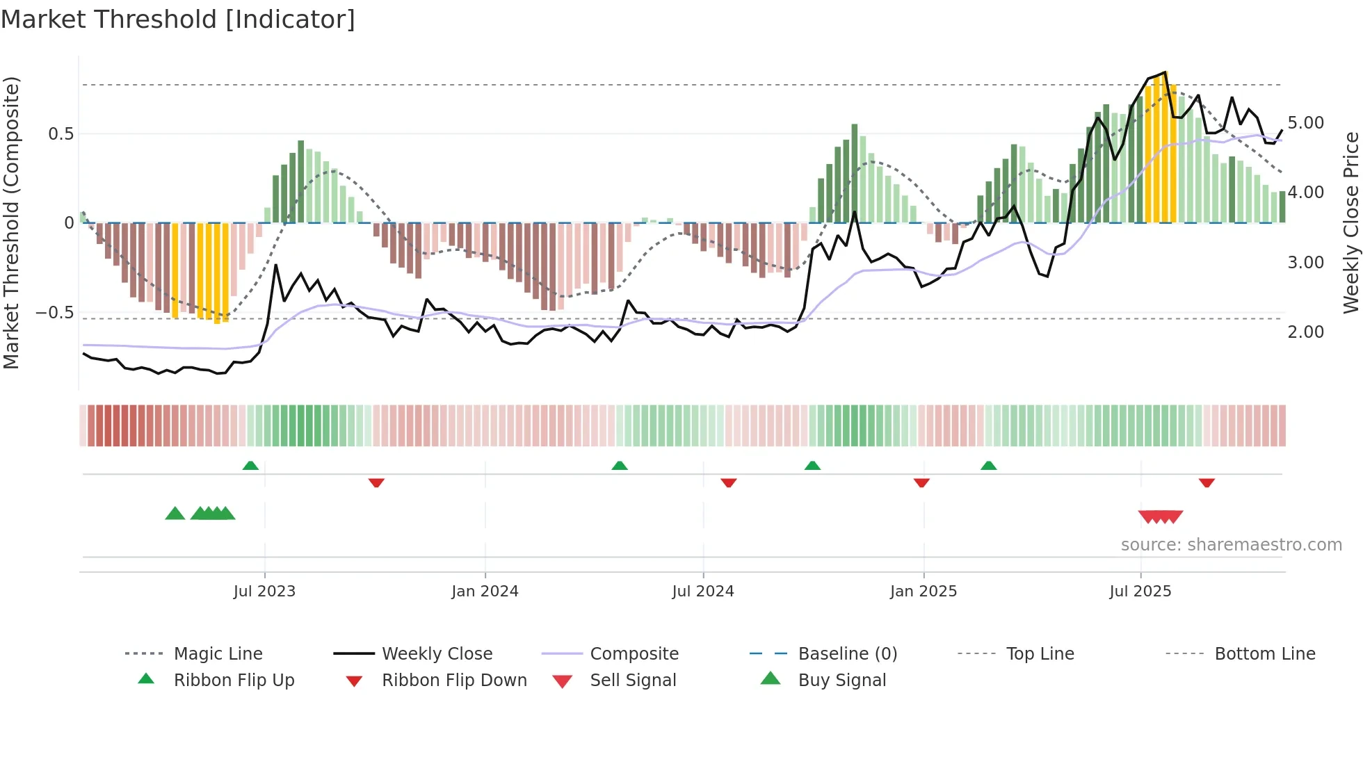 1057 weekly Market Threshold chart