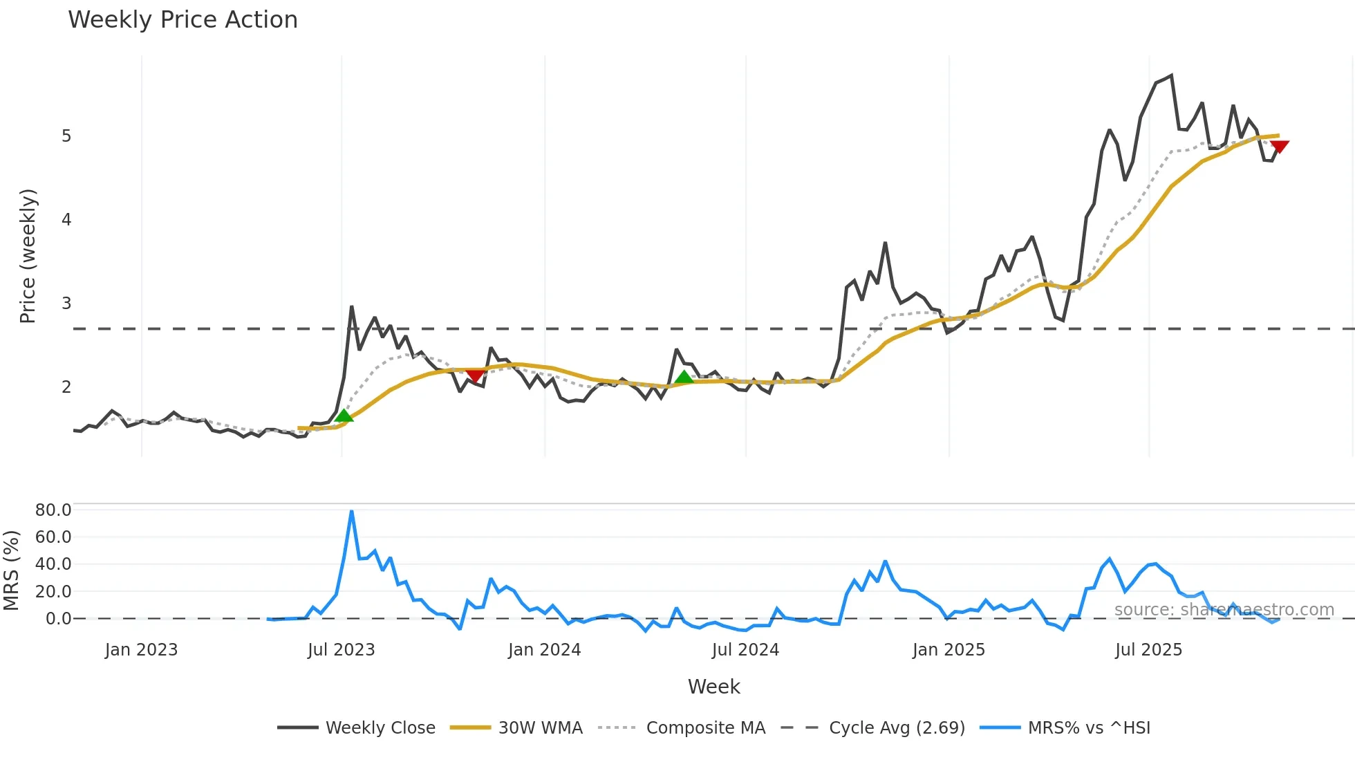 1057 weekly Price Action chart, closing 2025-10-27