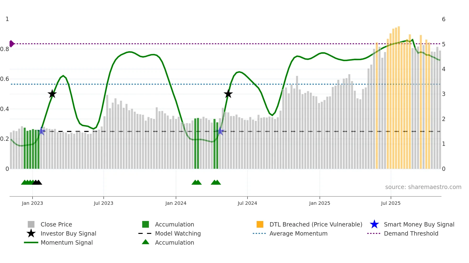 1057 weekly Smart Money chart