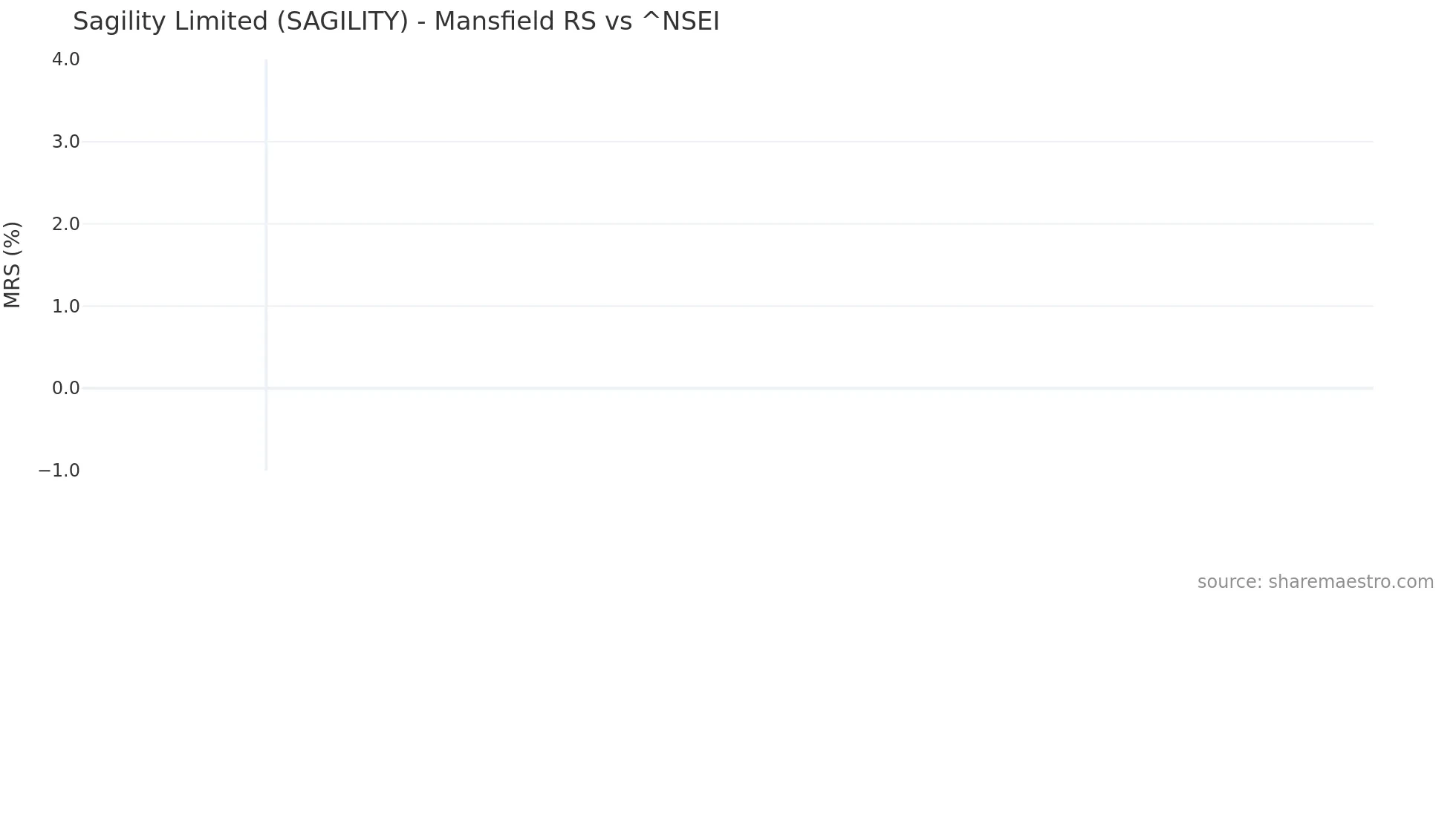 SAGILITY Mansfield Relative Strength chart