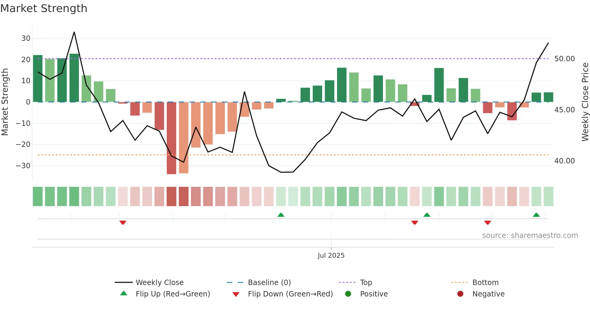 SAGILITY weekly Market Strength chart