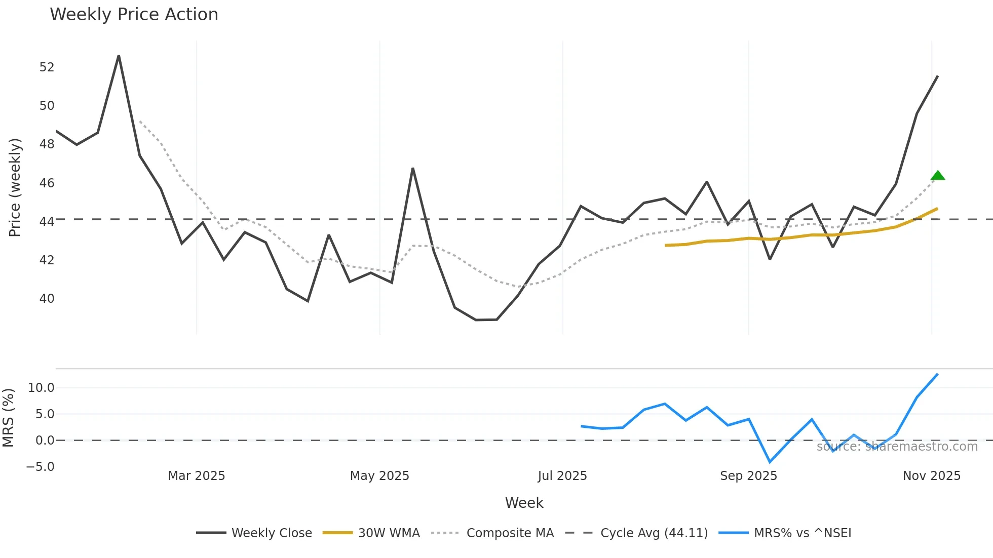 SAGILITY weekly Price Action chart, closing 2025-10-27