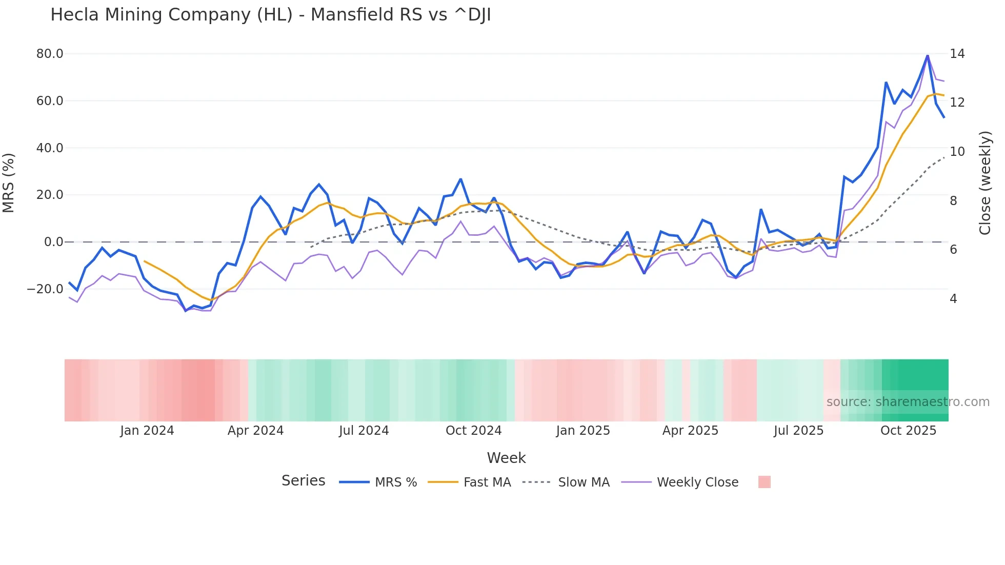HL Mansfield Relative Strength chart