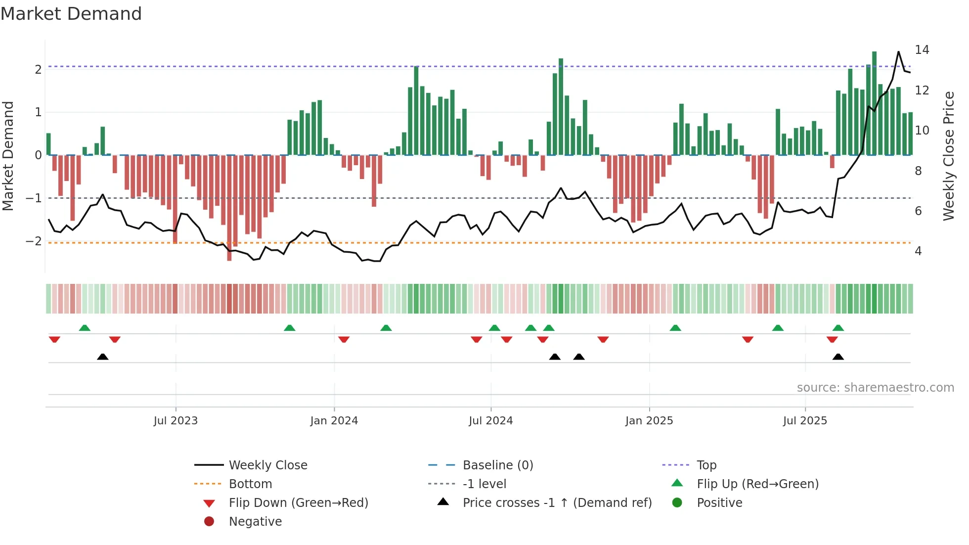 HL weekly Market Demand chart