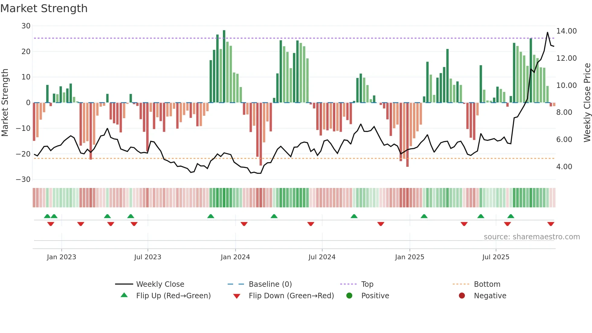 HL weekly Market Strength chart