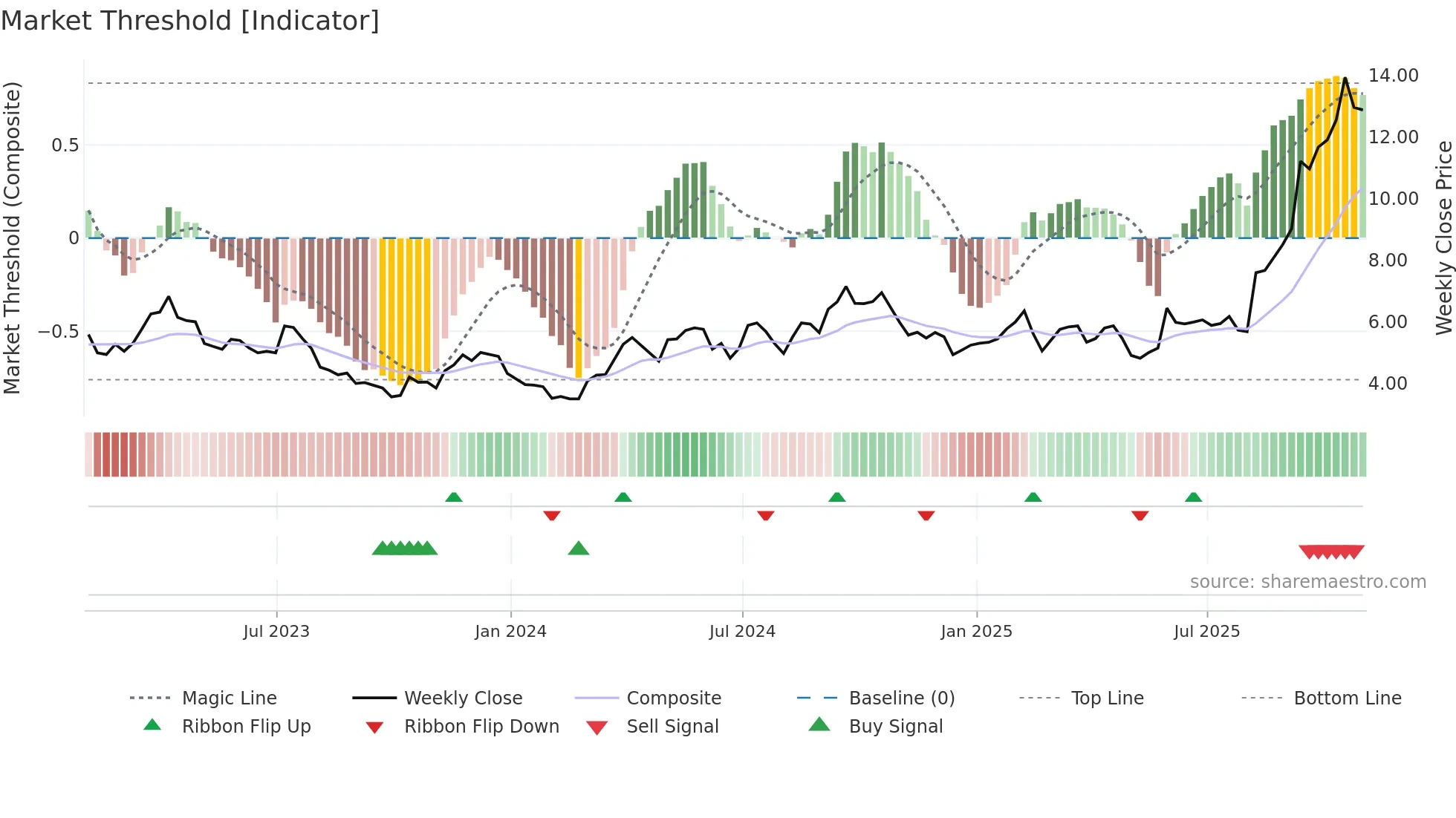 HL weekly Market Threshold chart