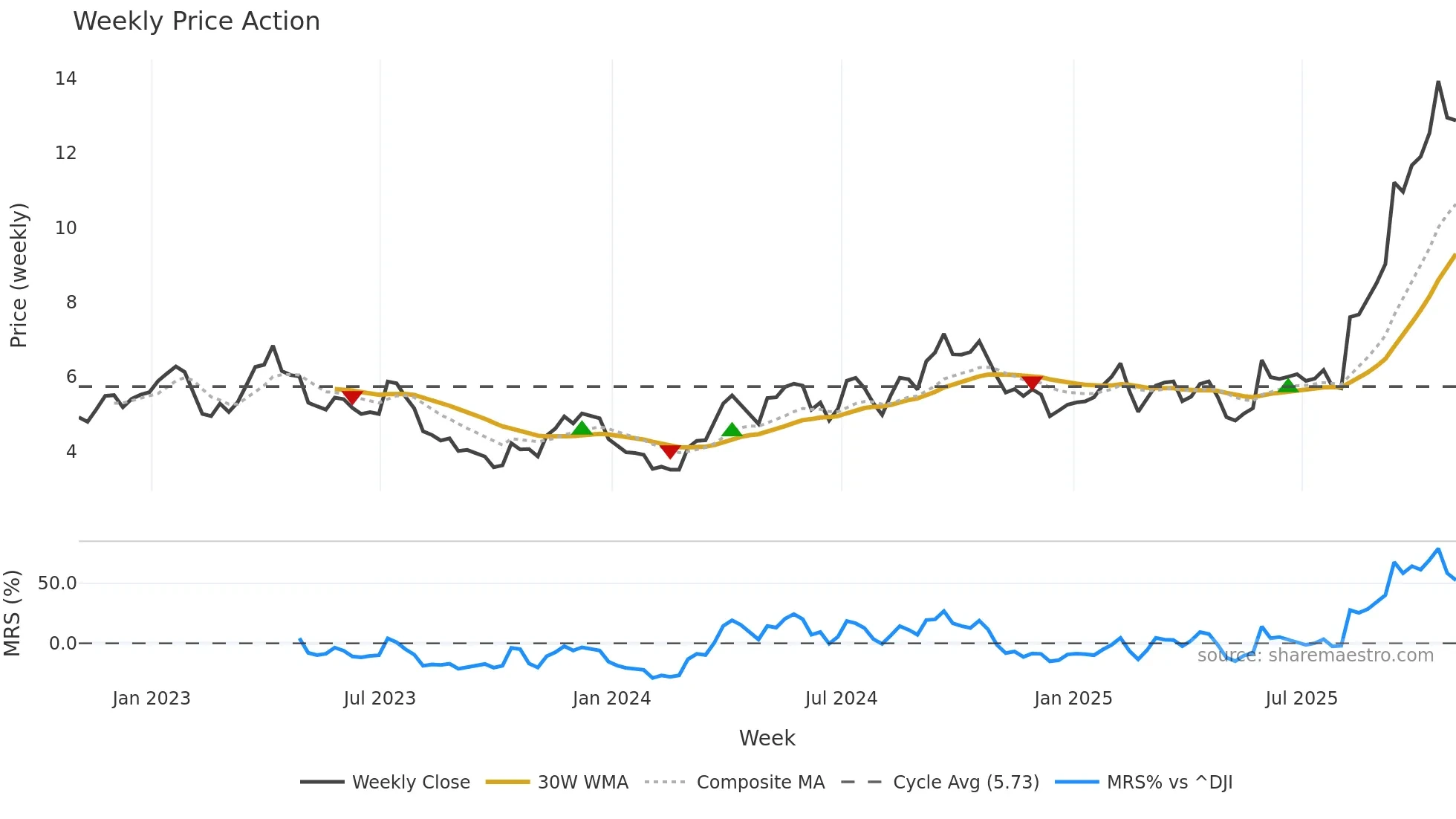 HL weekly Price Action chart, closing 2025-10-31