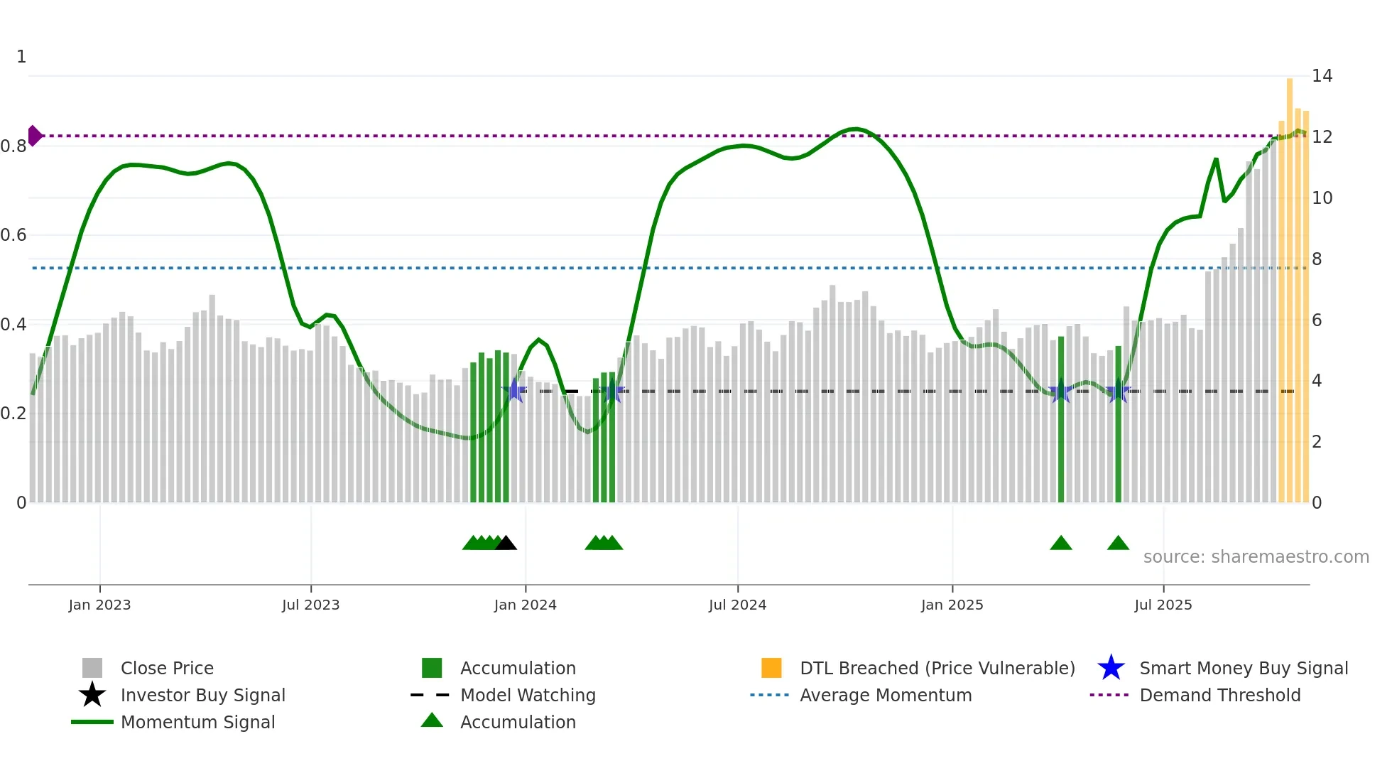 HL weekly Smart Money chart
