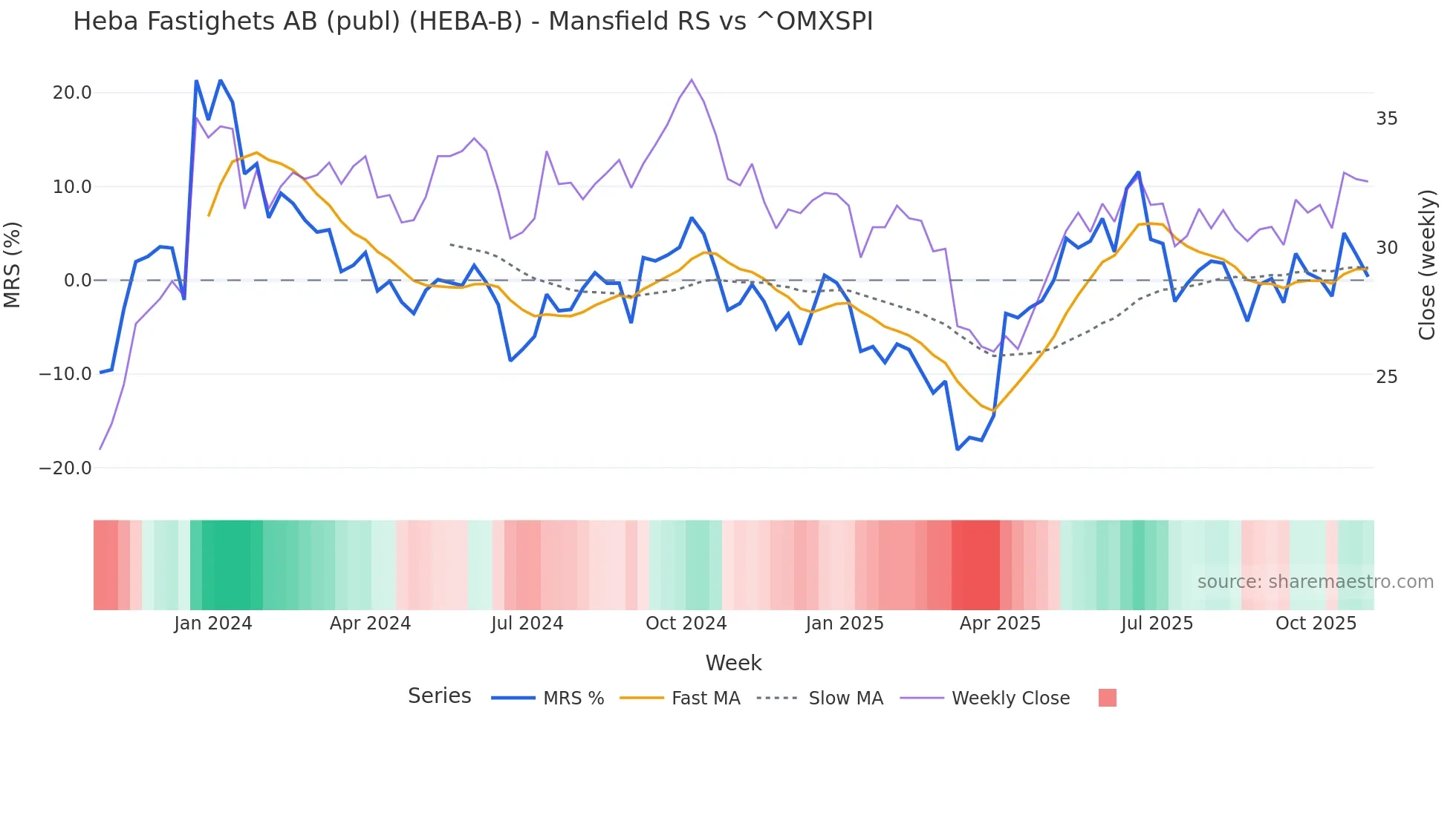 HEBA-B Mansfield Relative Strength chart
