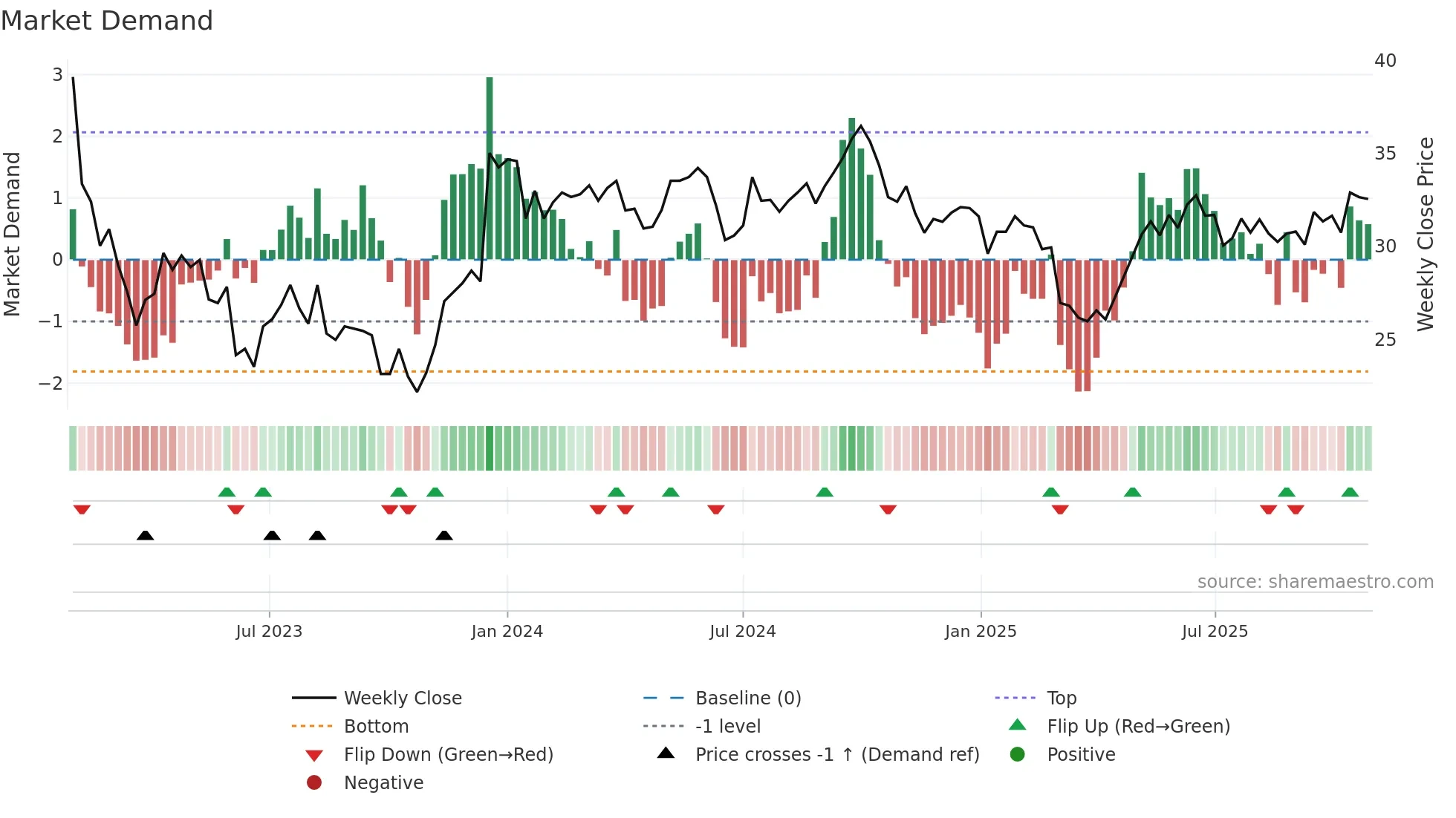HEBA-B weekly Market Demand chart
