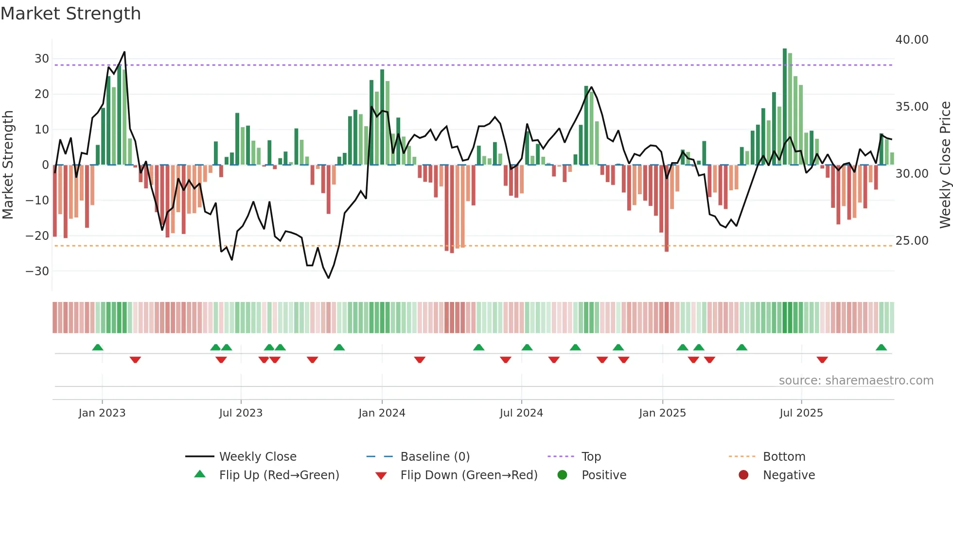 HEBA-B weekly Market Strength chart