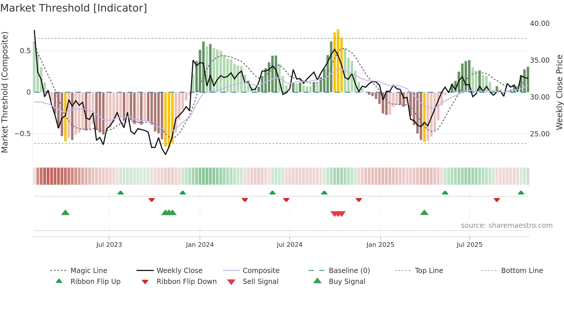 HEBA-B weekly Market Threshold chart