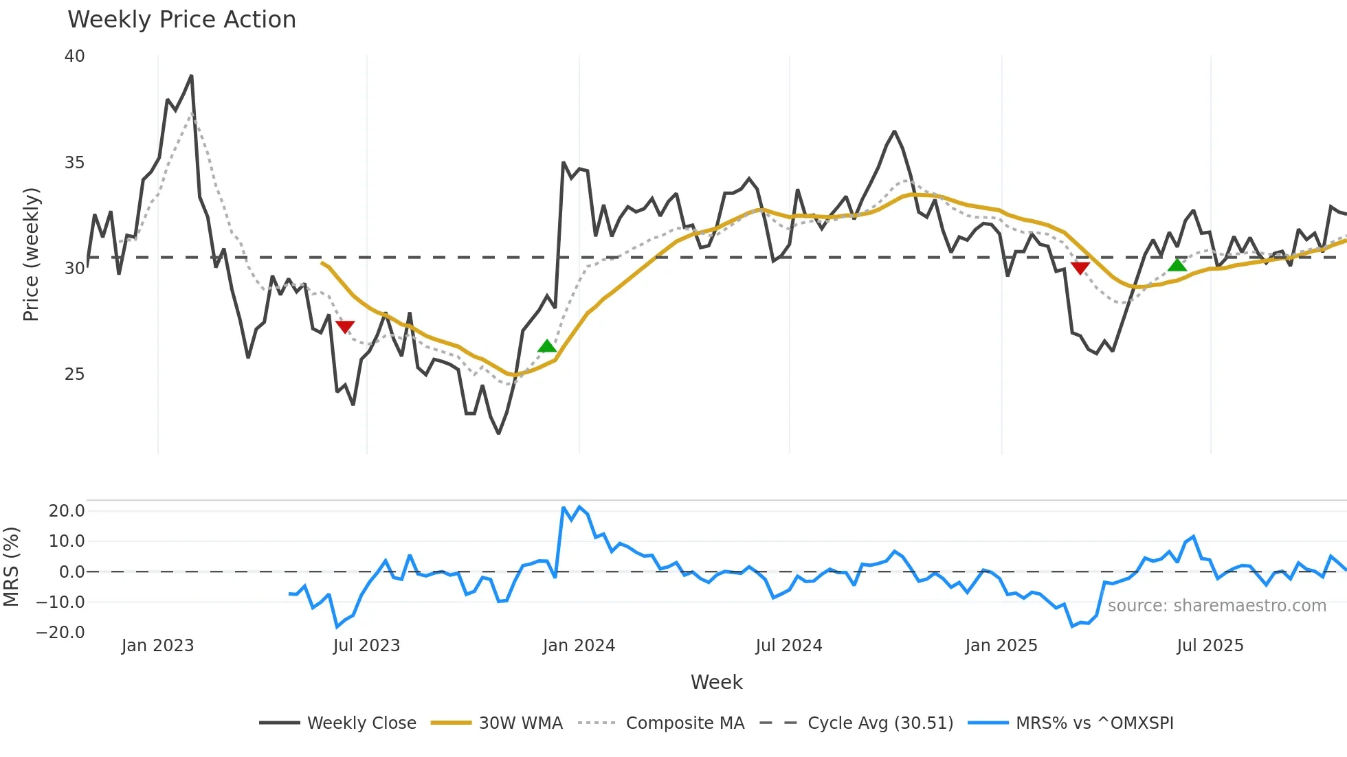 HEBA-B weekly Price Action chart, closing 2025-10-27