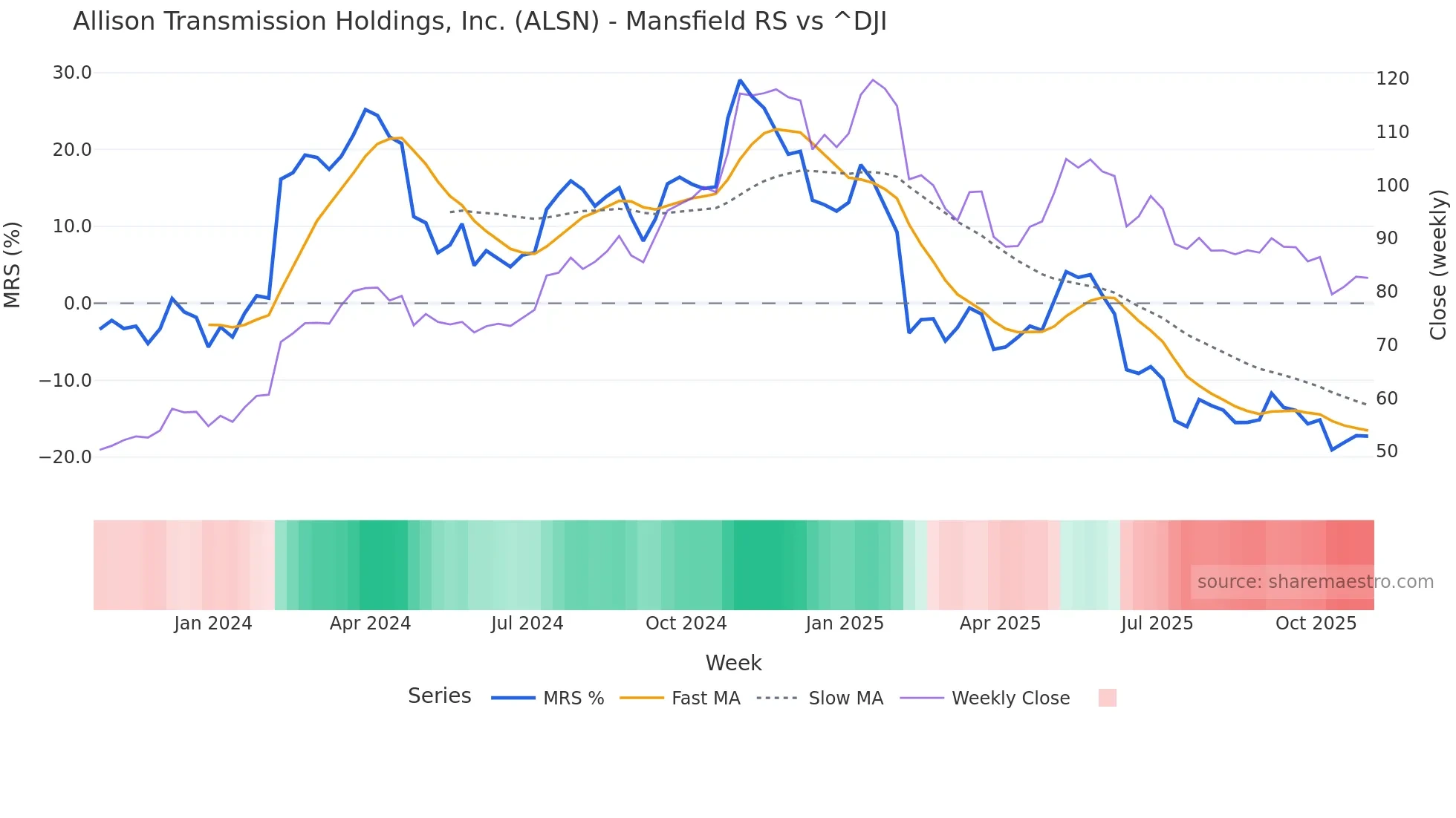 ALSN Mansfield Relative Strength chart
