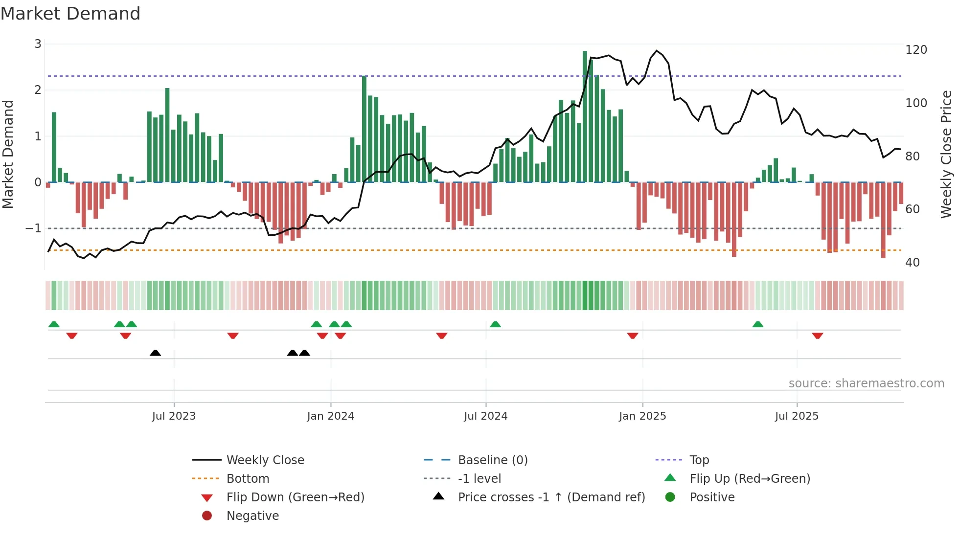 ALSN weekly Market Demand chart