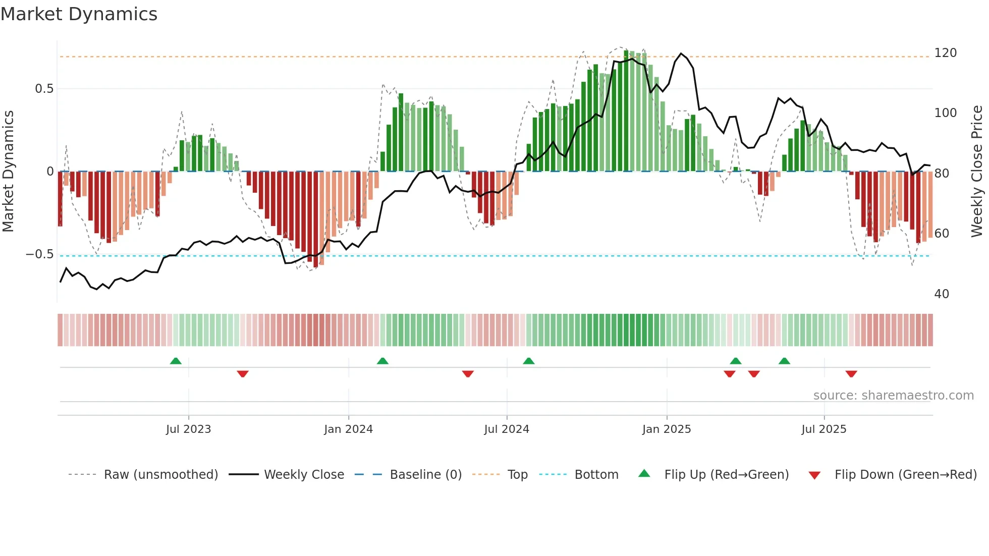 ALSN weekly Market Dynamics chart