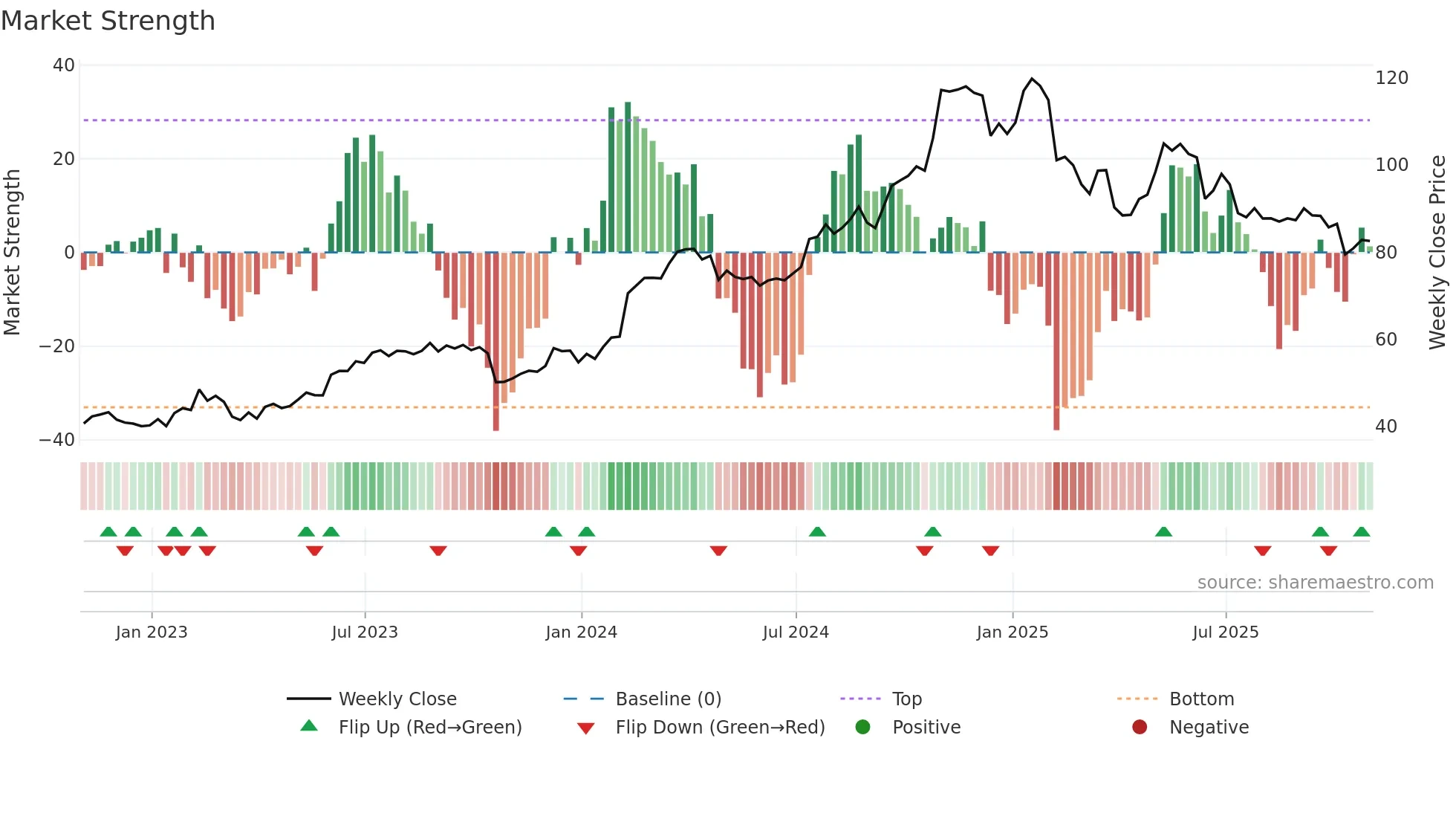 ALSN weekly Market Strength chart