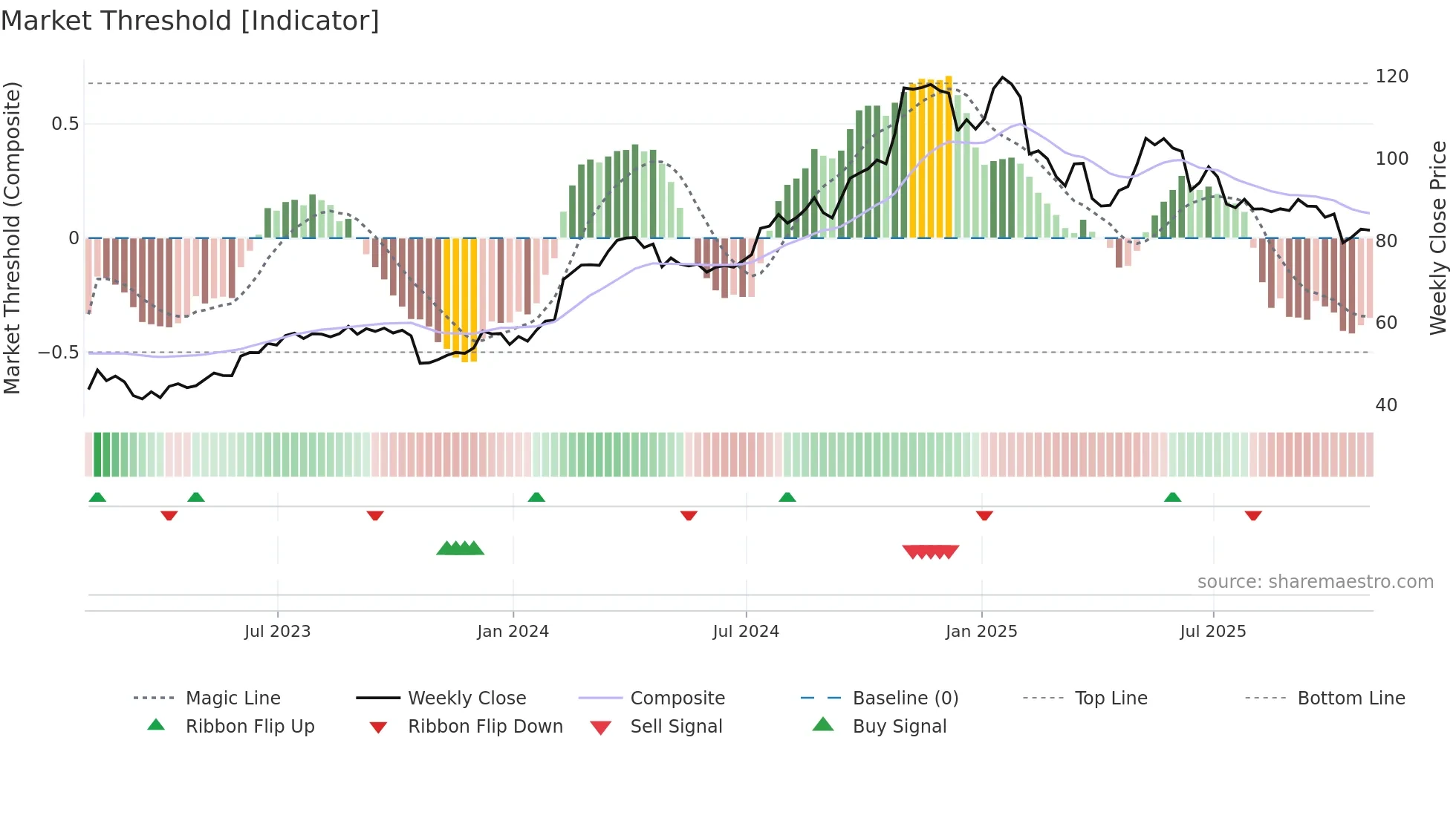 ALSN weekly Market Threshold chart