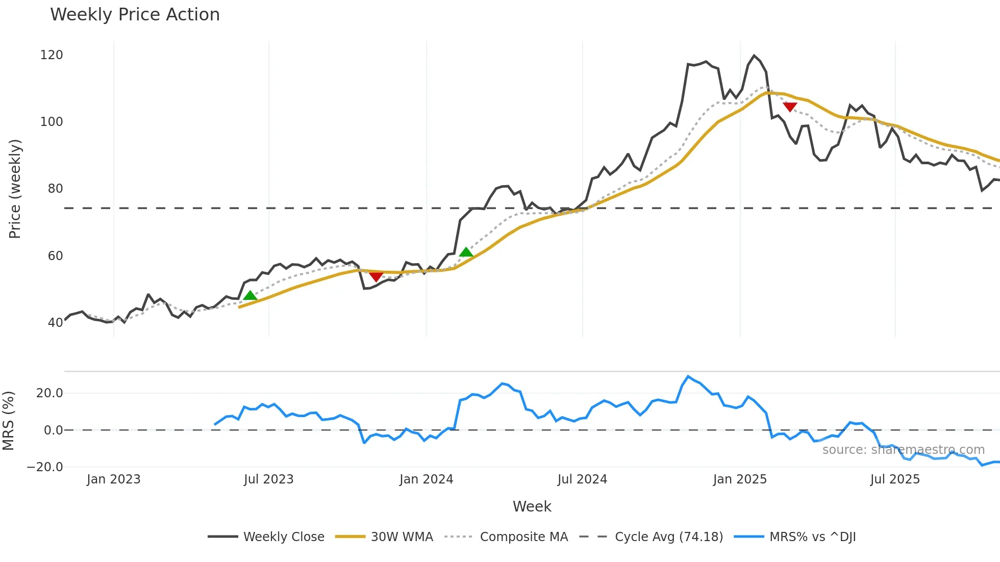 ALSN weekly Price Action chart, closing 2025-10-31