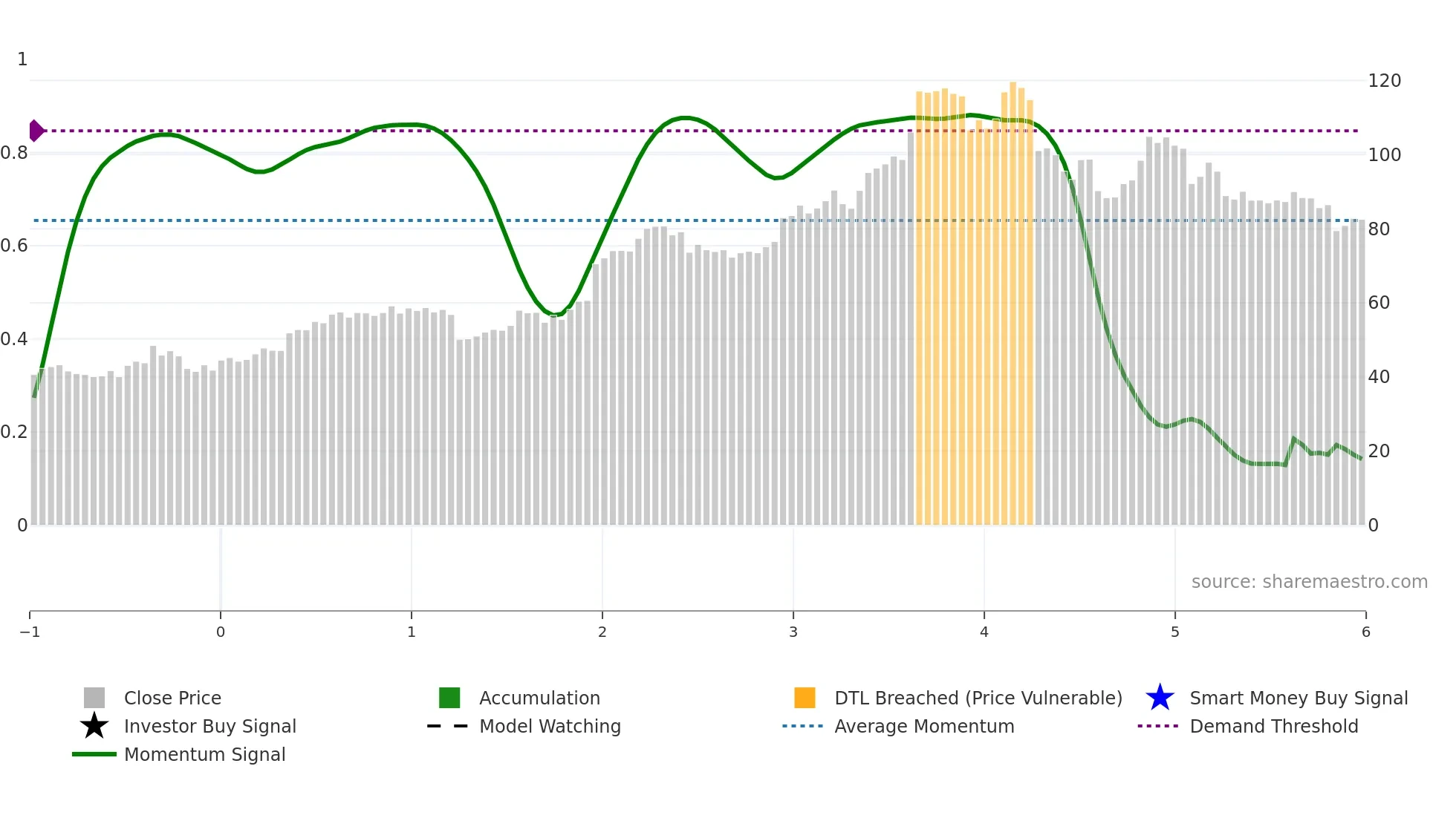 ALSN weekly Smart Money chart
